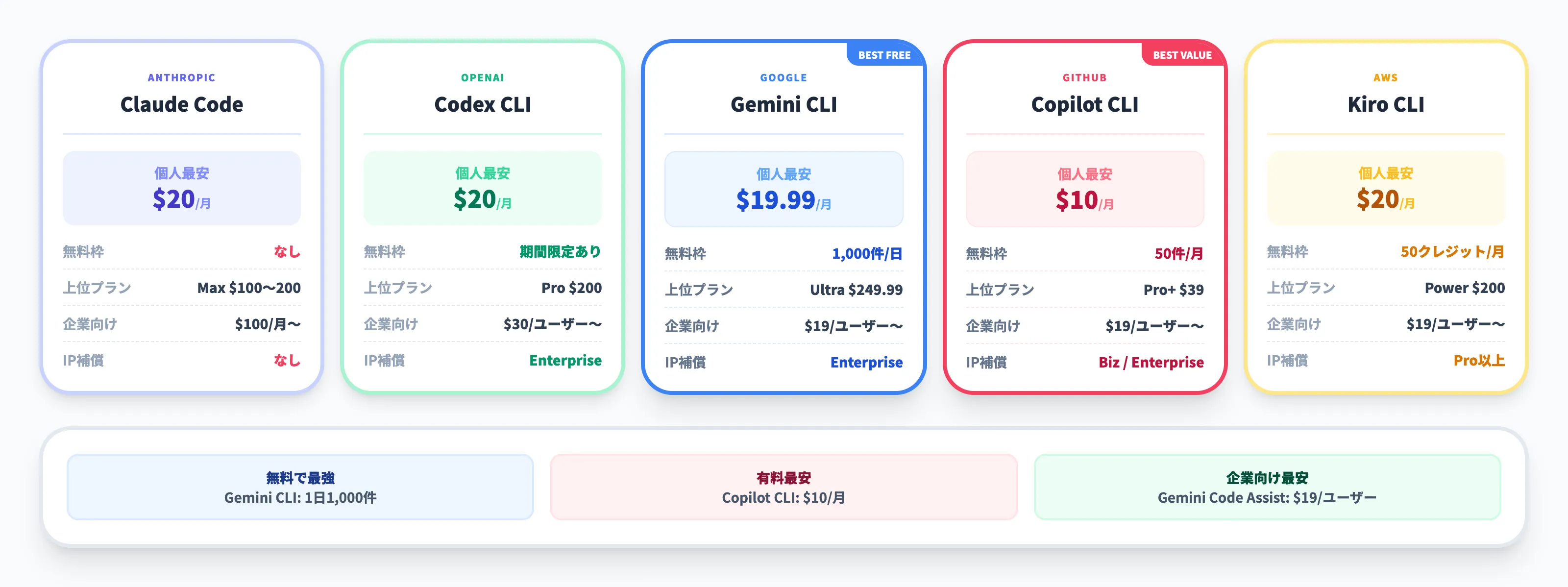 AIコーディングCLIの料金体系を徹底比較