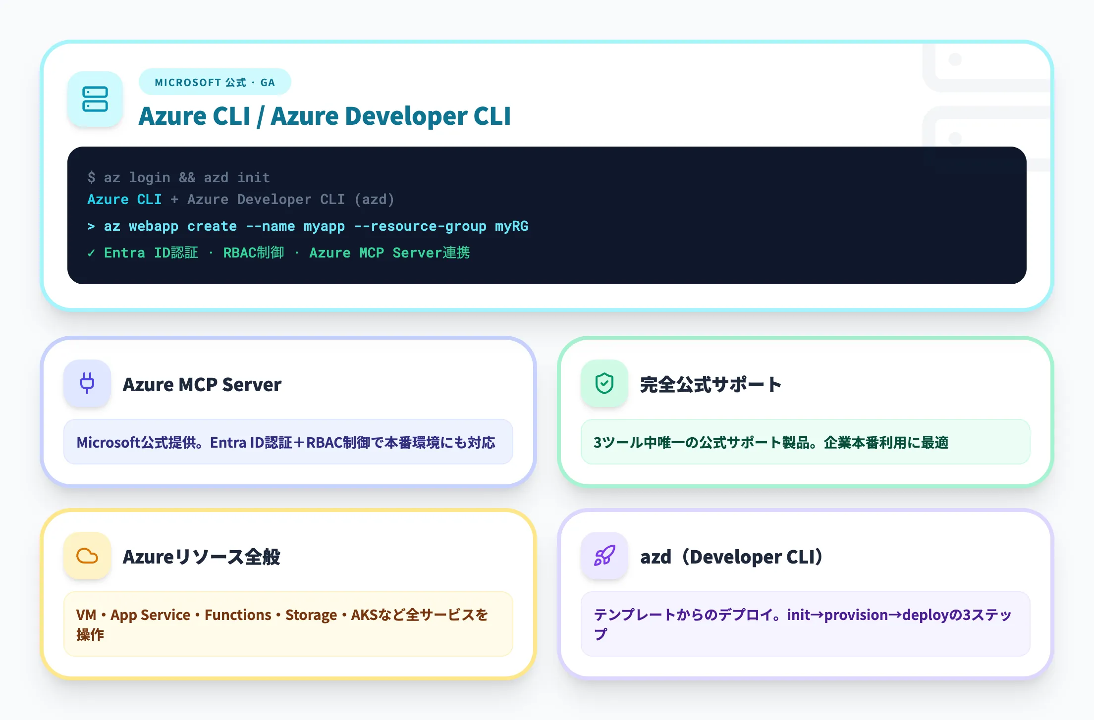 Azure CLI / Azure Developer CLI