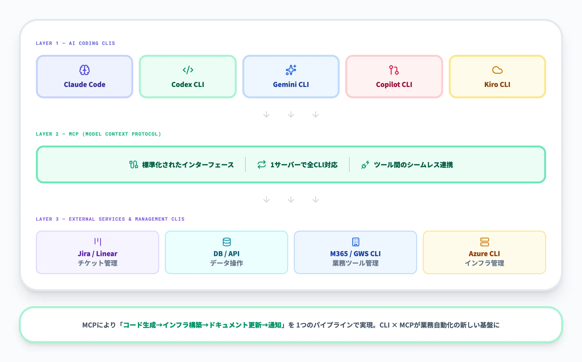 MCP連携で広がるAIコーディングCLIの可能性