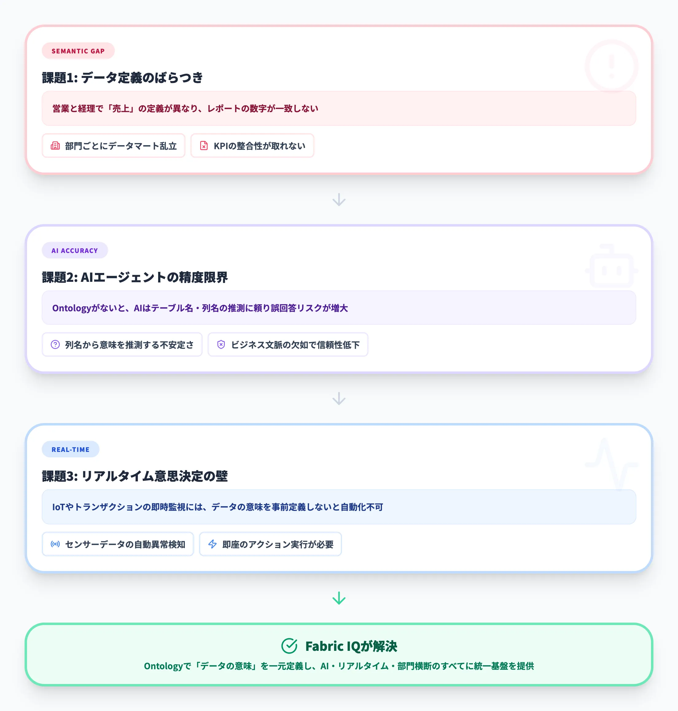 なぜFabric IQが必要なのか