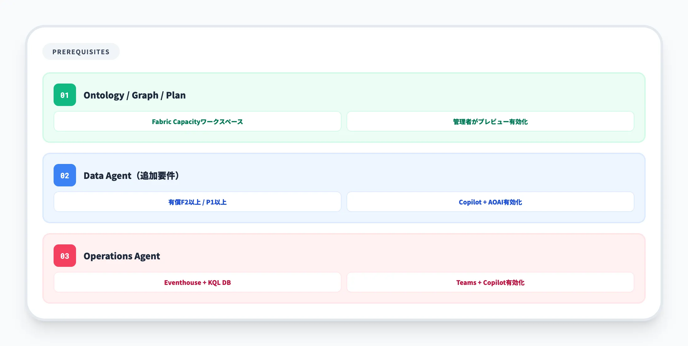 前提条件と有効化手順
