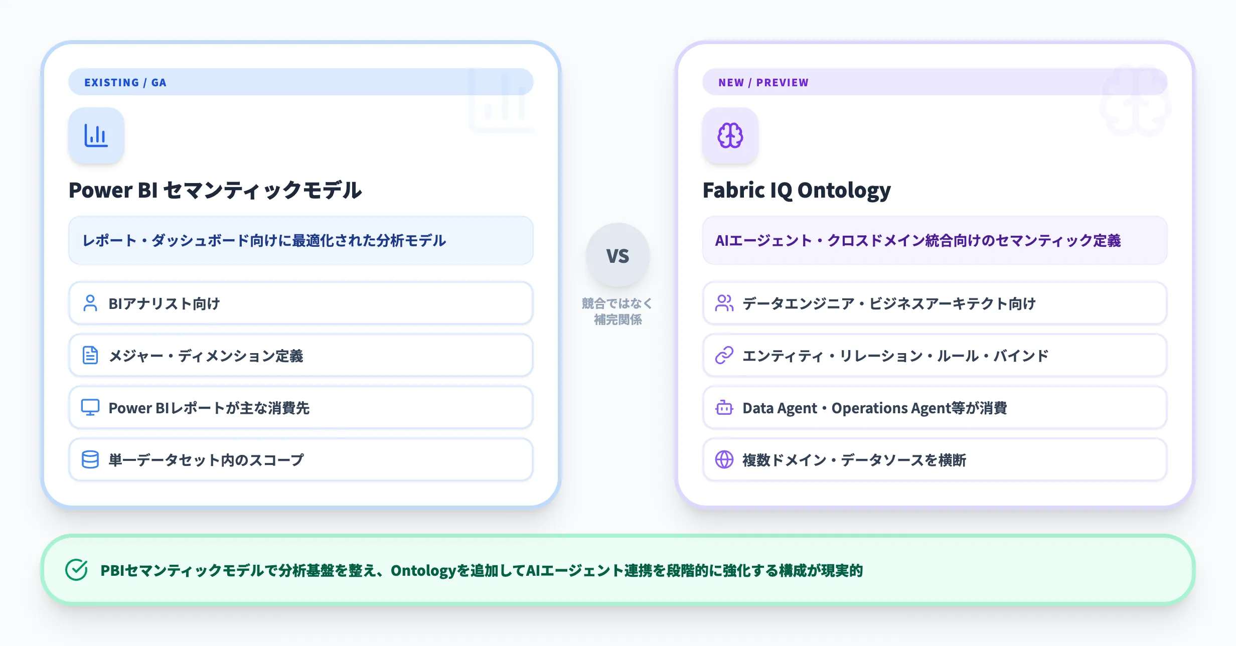 従来のセマンティックモデルとFabric IQの違い