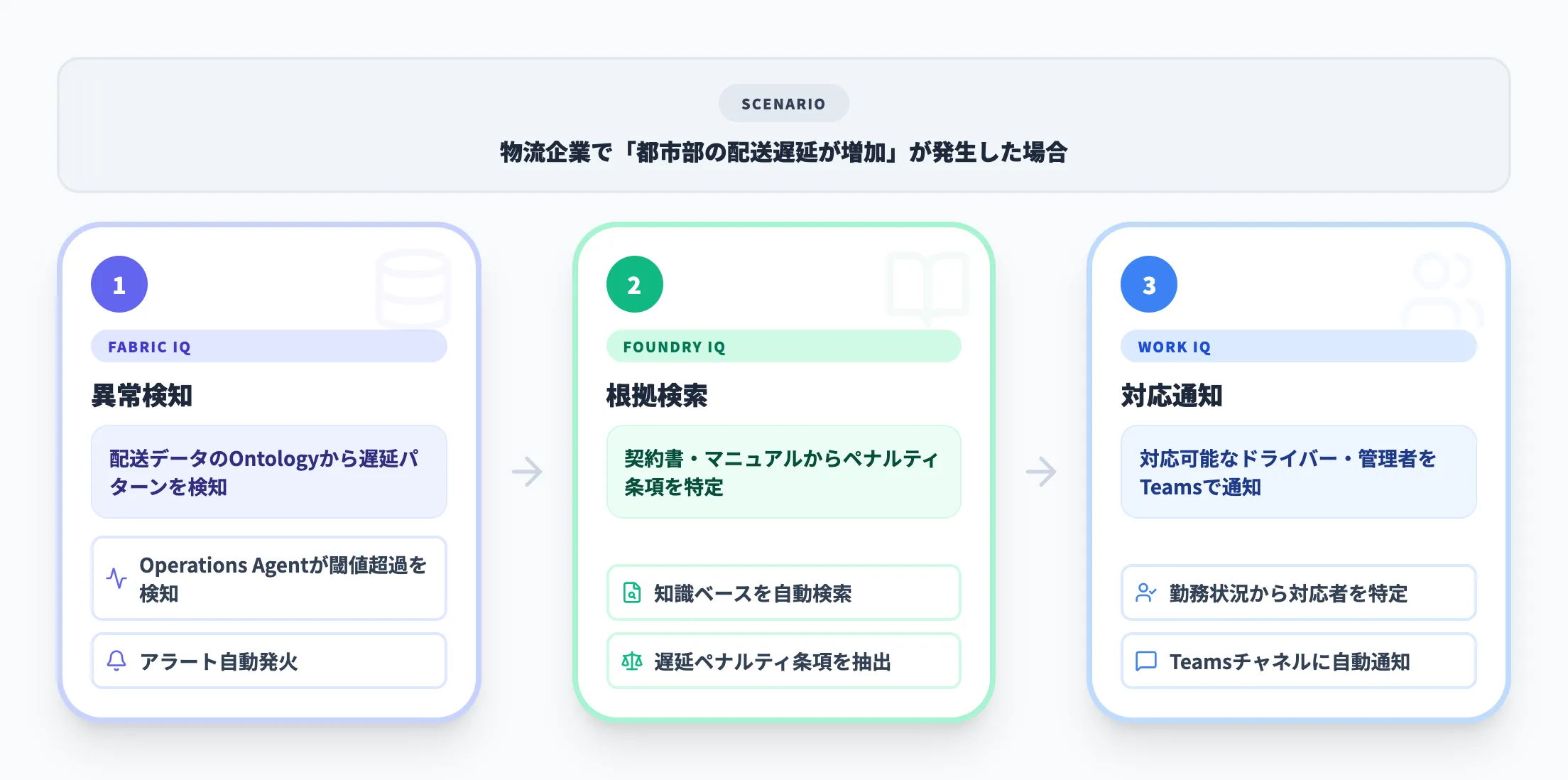 3つのIQレイヤーが連携するシナリオ