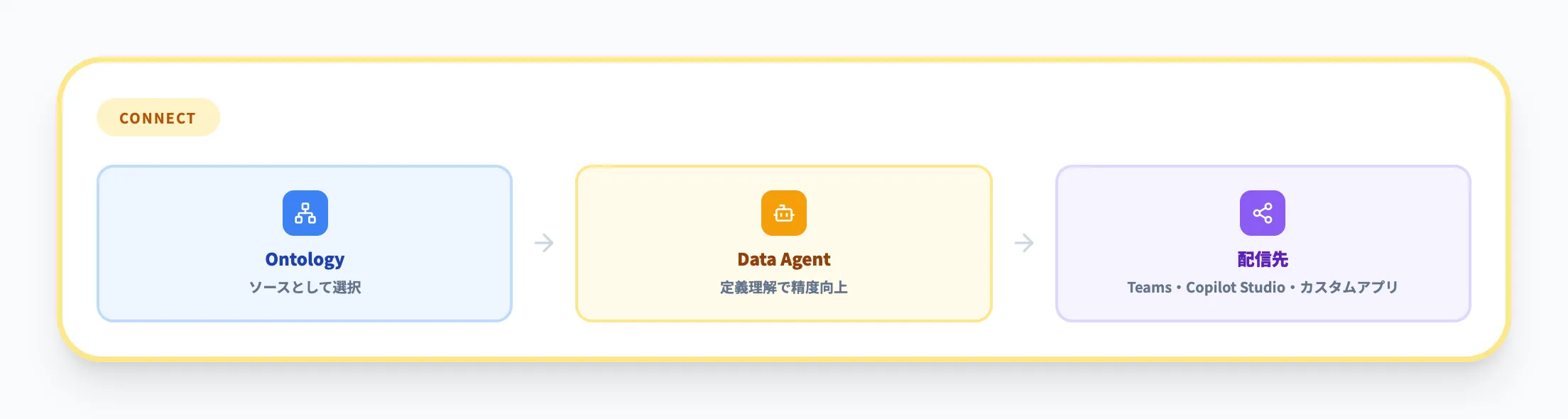 Data Agentとの接続