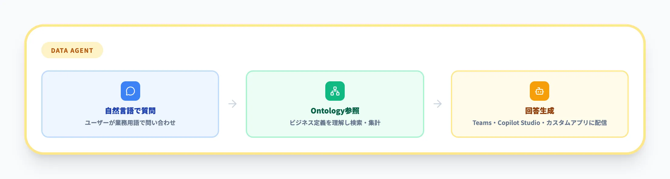 Data Agent（データエージェント）