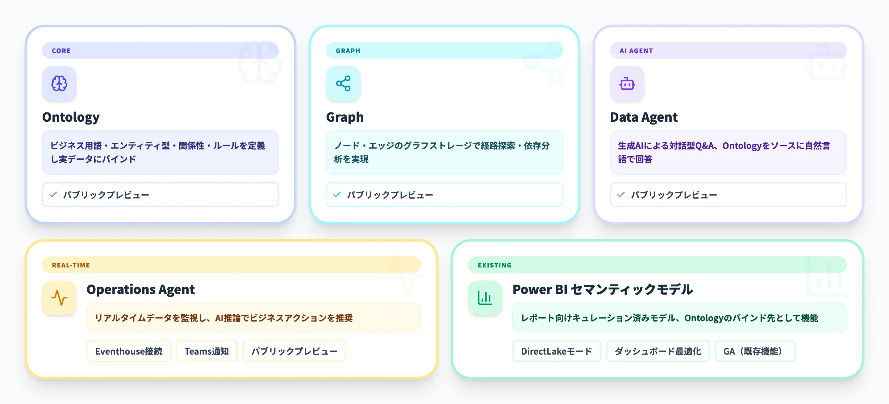 Fabric IQの主要コンポーネント