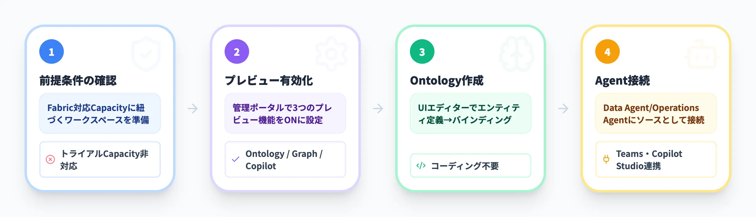 Fabric IQの使い方