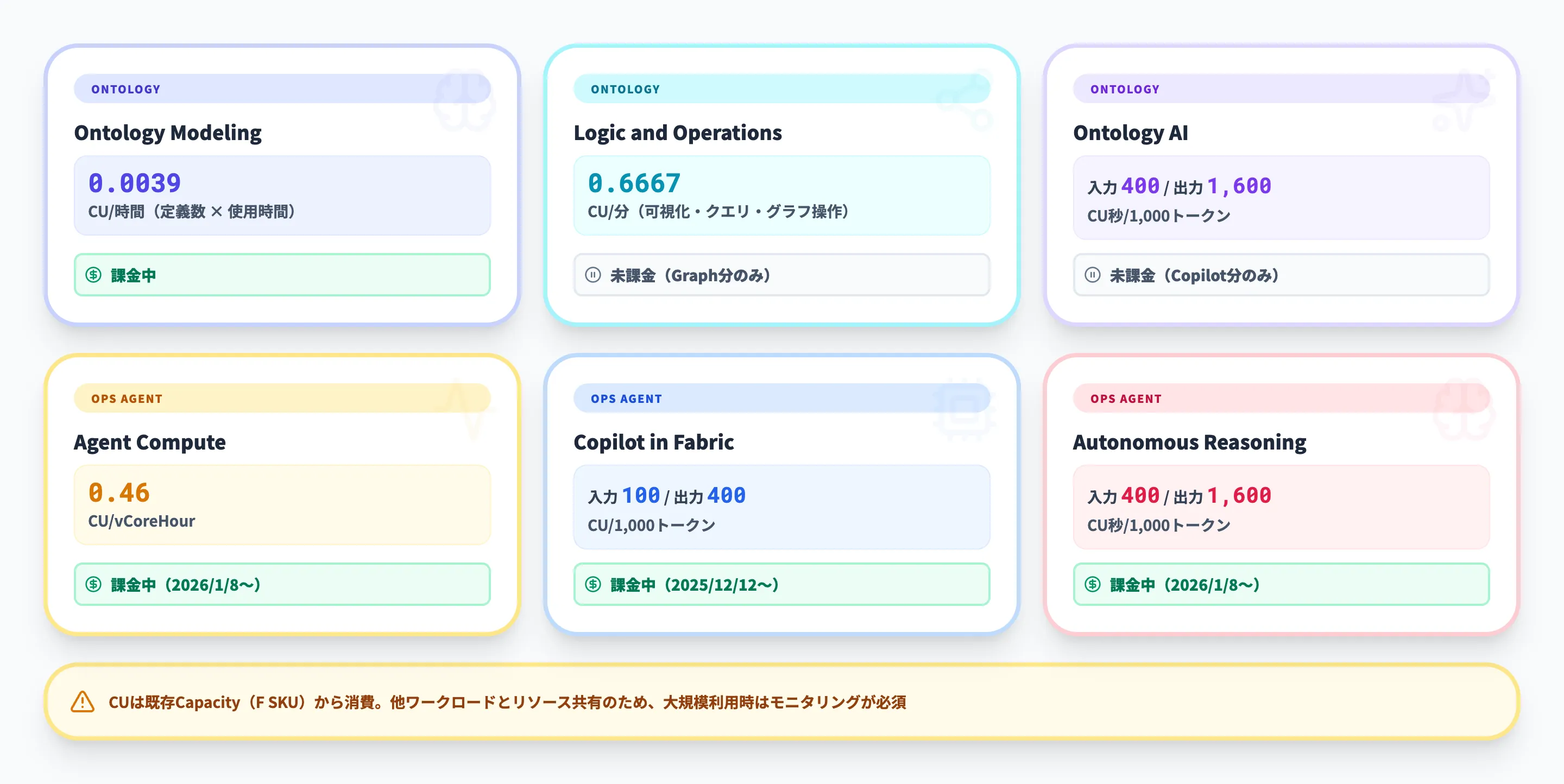 Fabric IQの料金体系