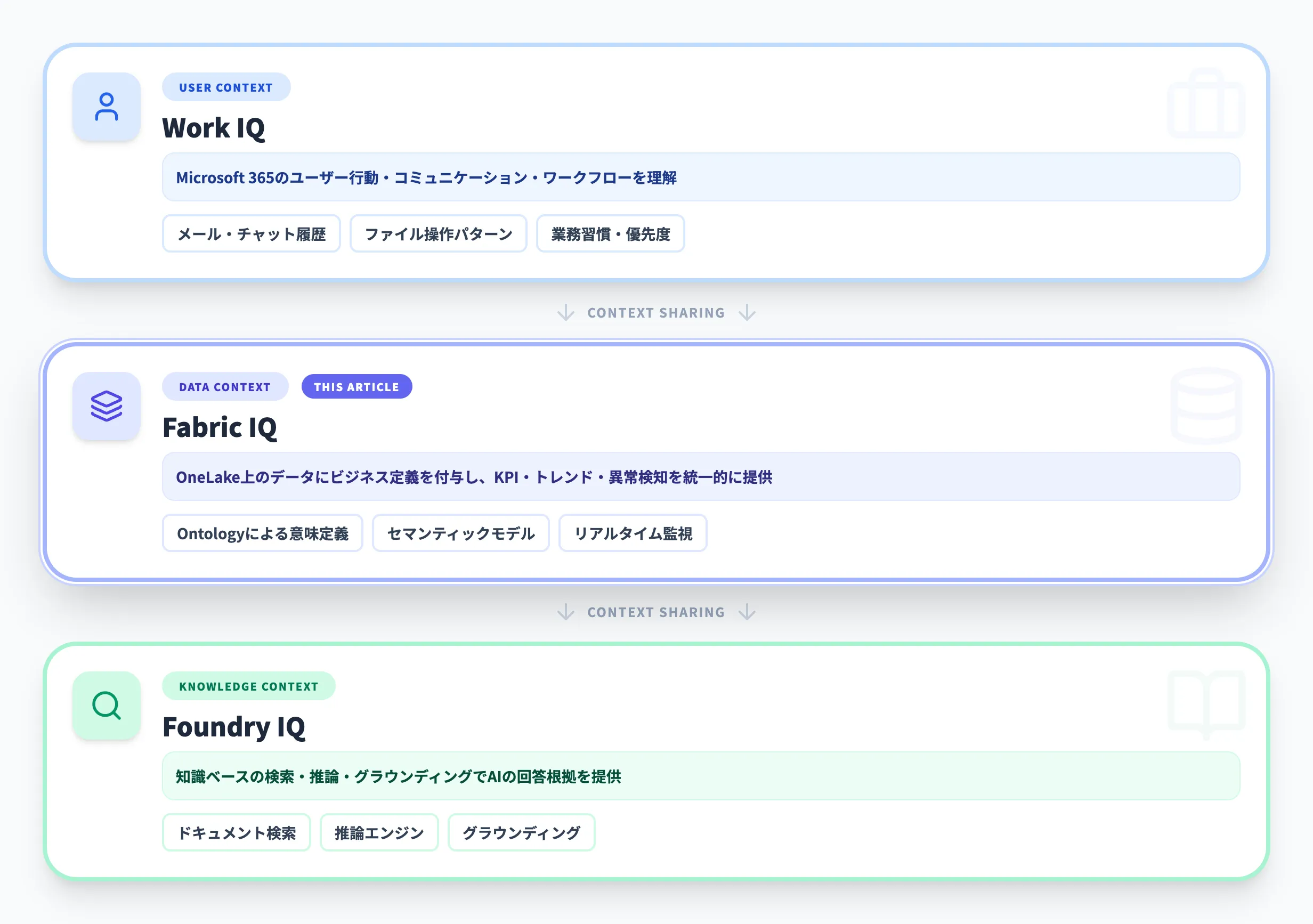 Microsoft IQエコシステムでのFabric IQの位置づけ