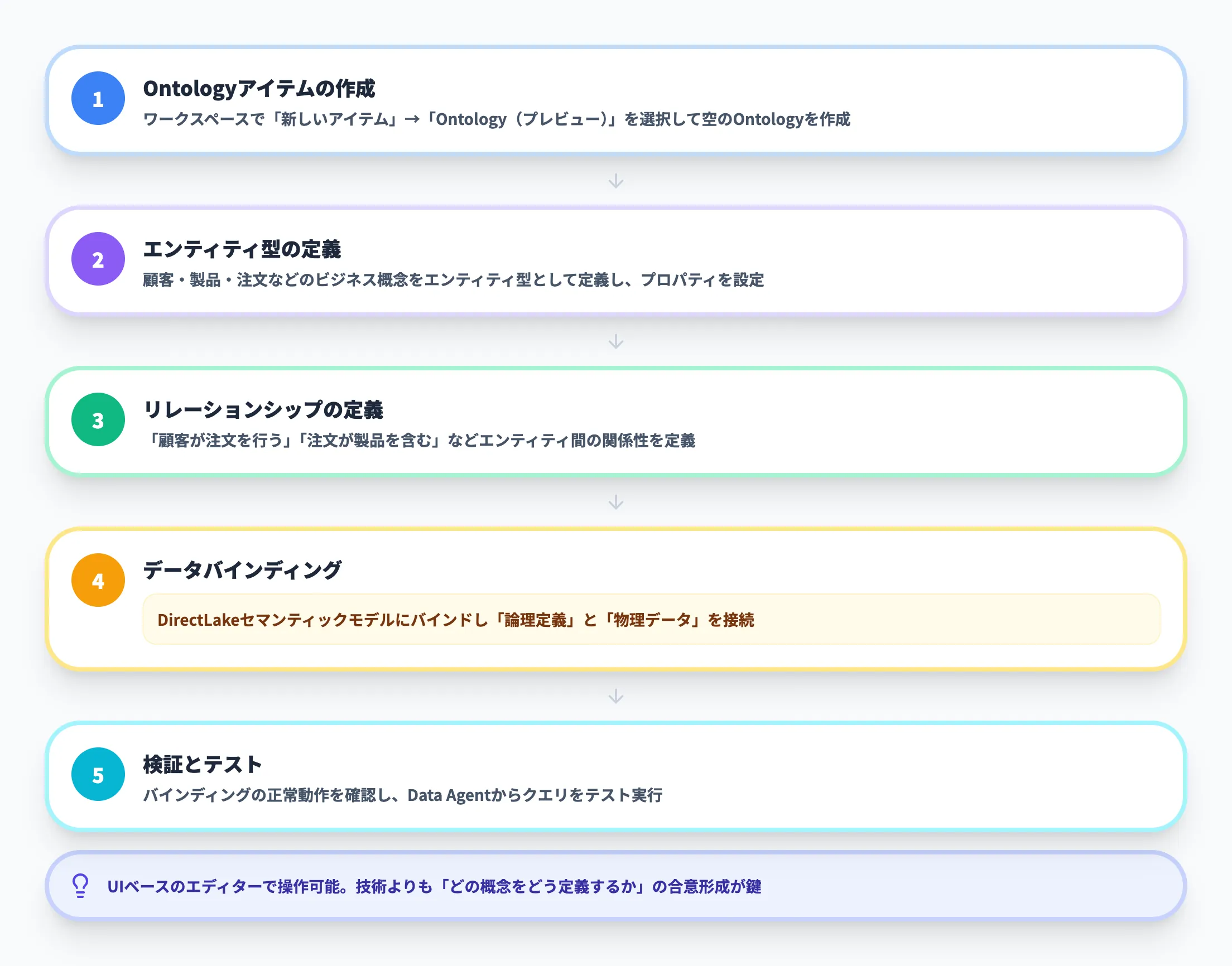 Ontologyの作成手順