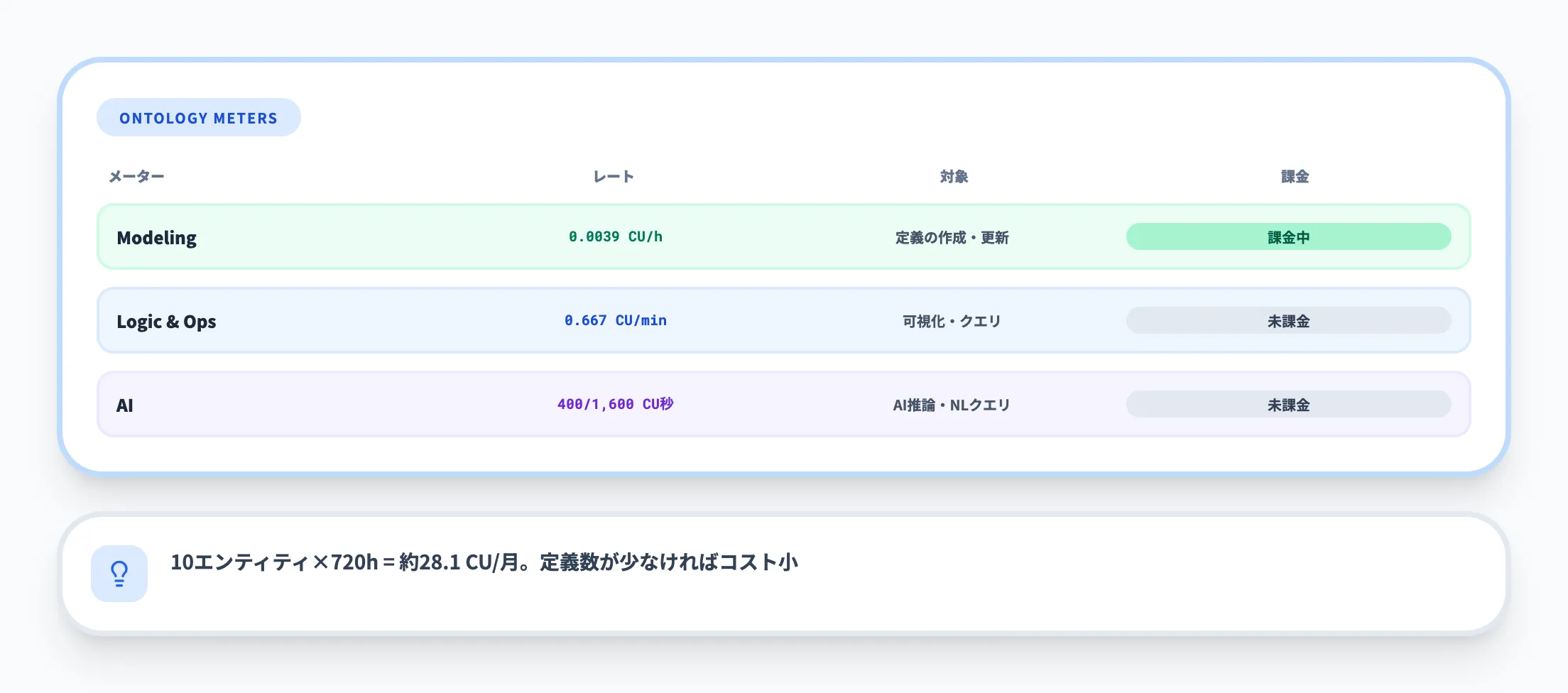 Ontologyの課金メーター