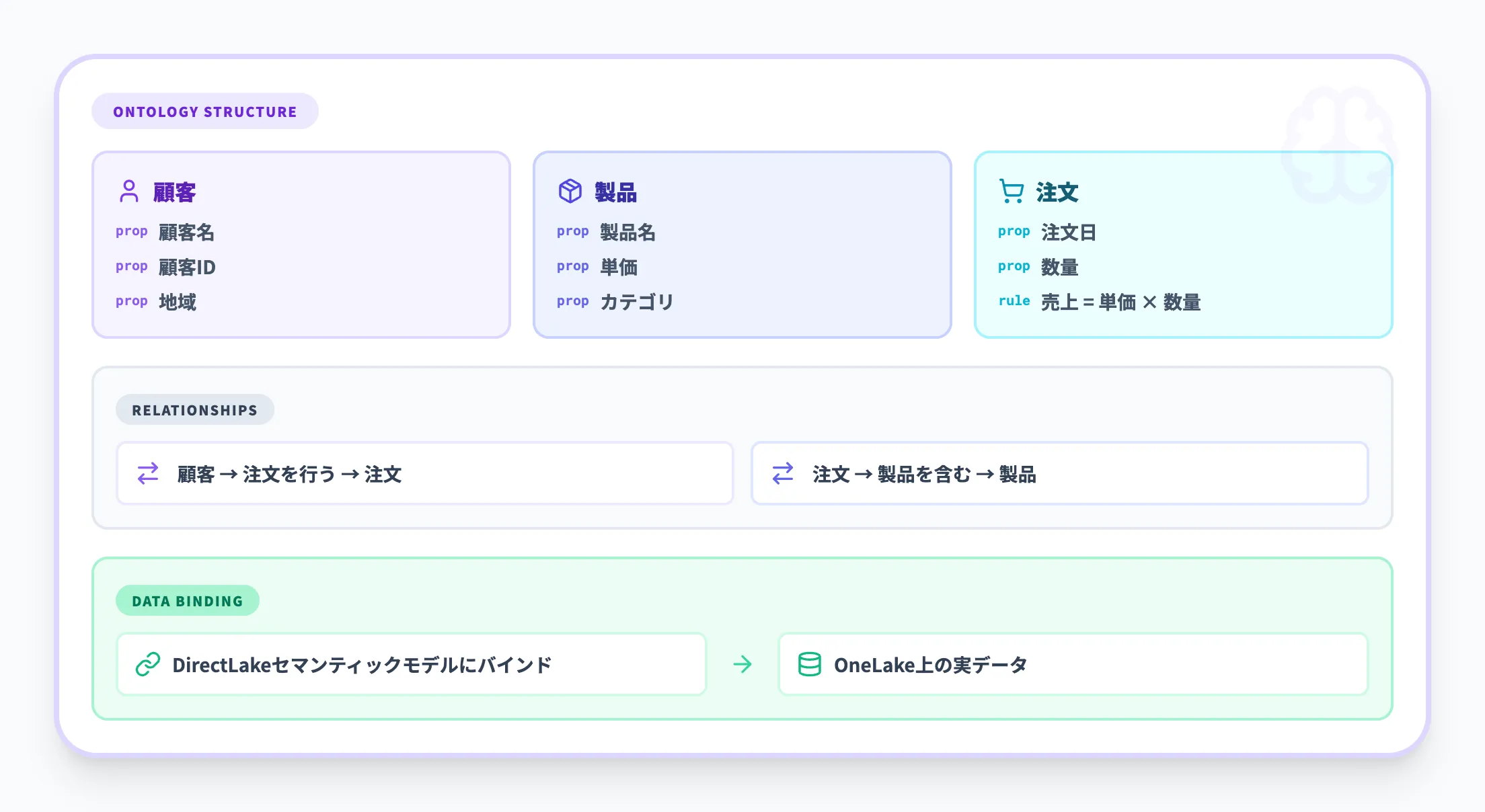 Ontology（オントロジー）