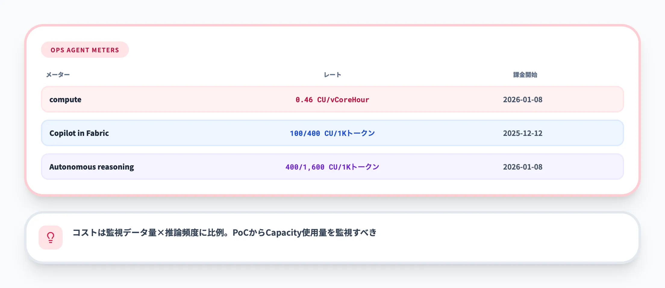 Operations Agentの課金メーター