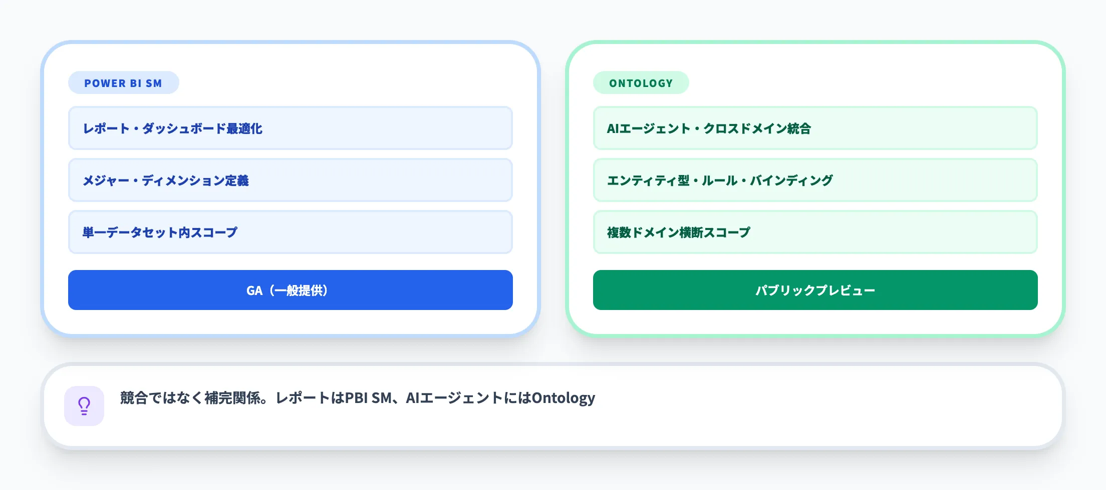 Power BIセマンティックモデルとの関係