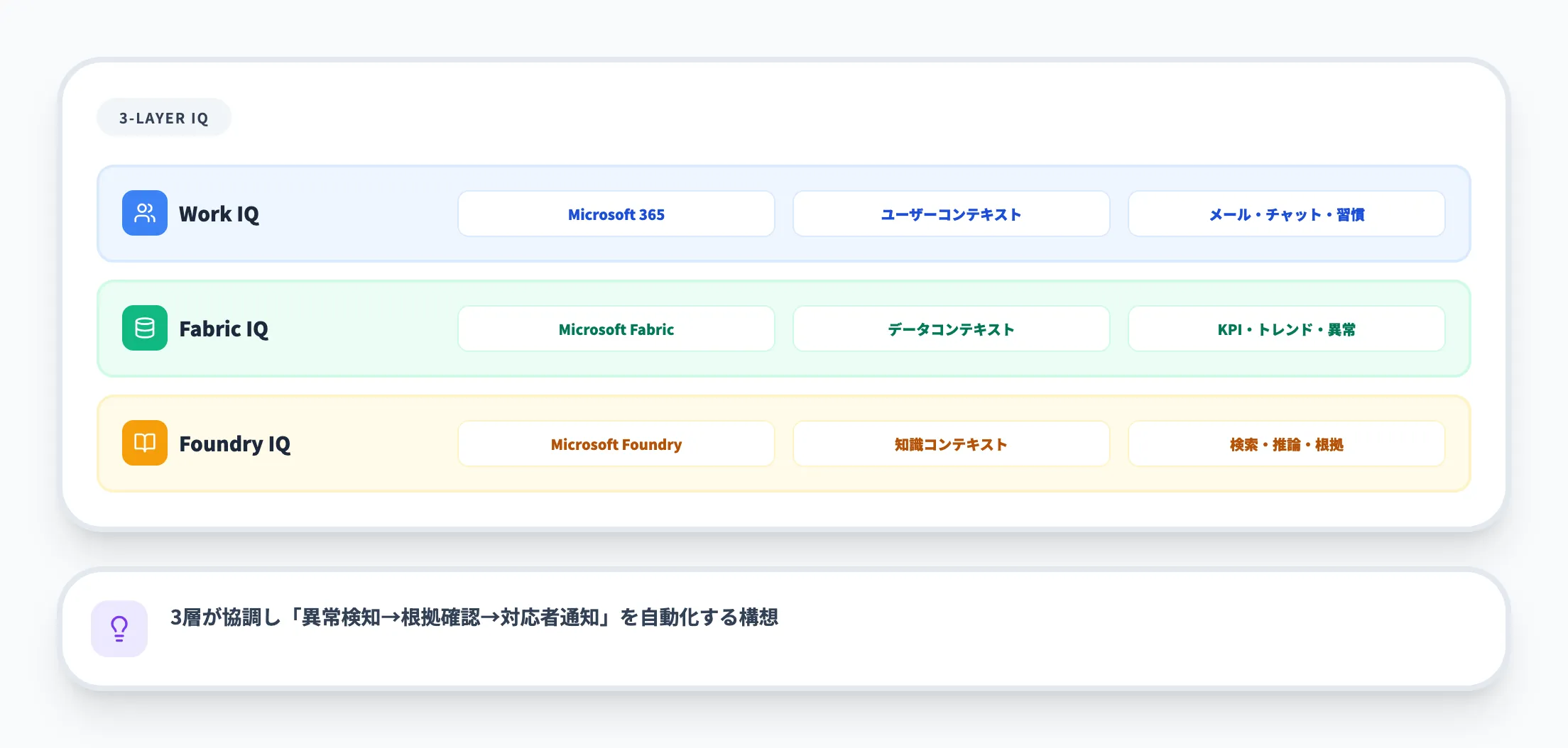 Work IQ・Fabric IQ・Foundry IQの3層構造