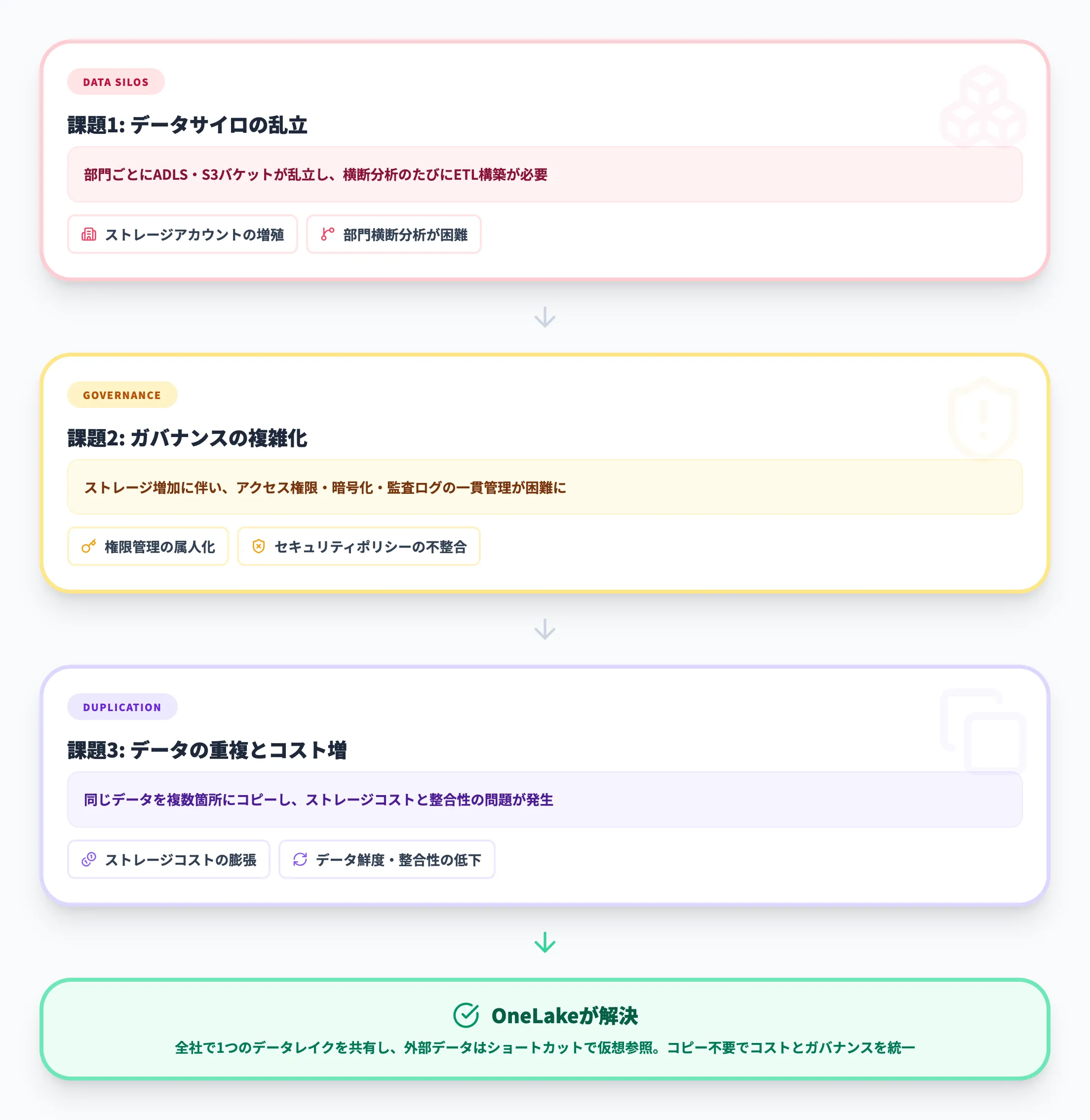 なぜOneLakeが必要なのか