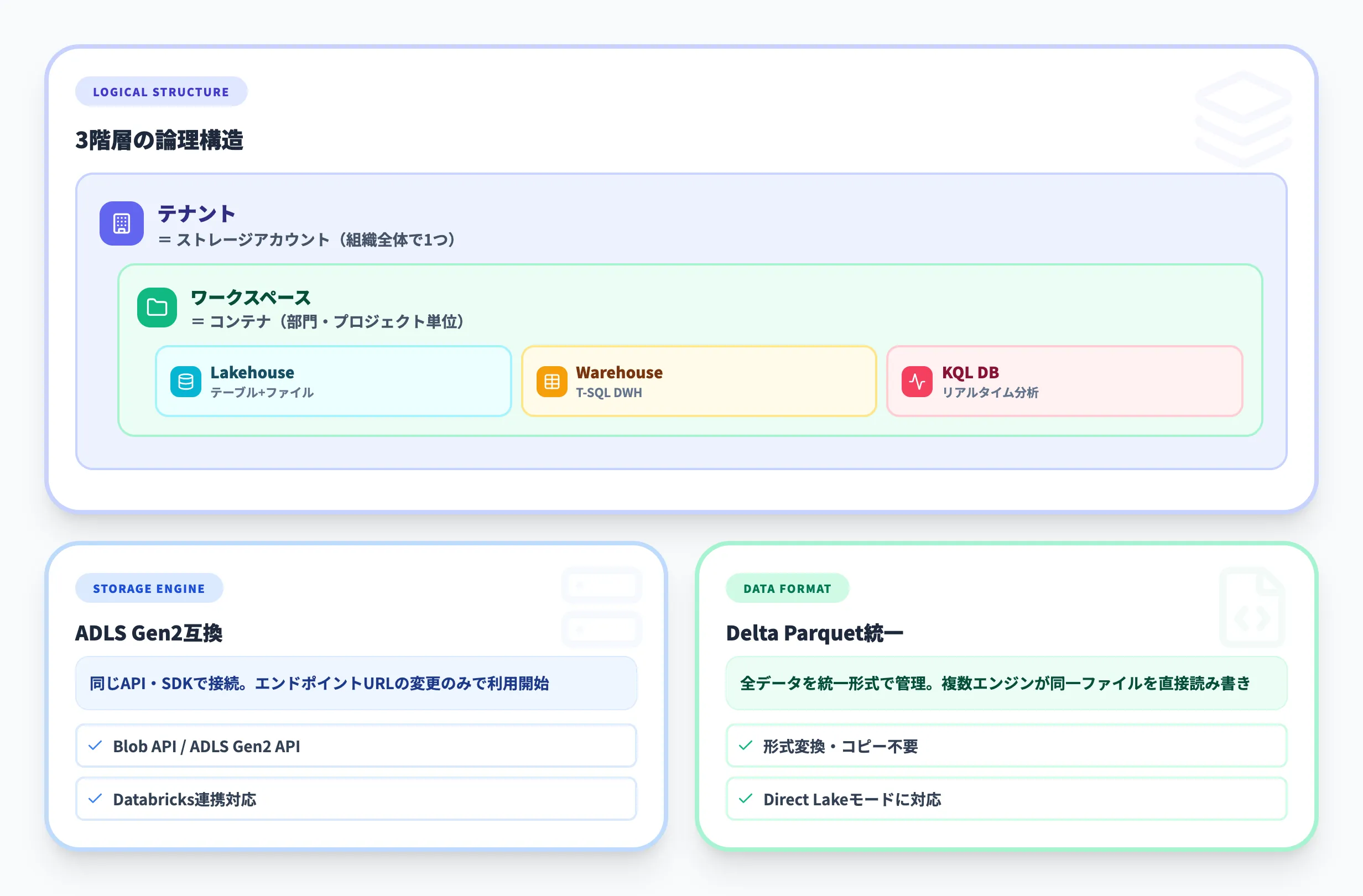 OneLakeのアーキテクチャ