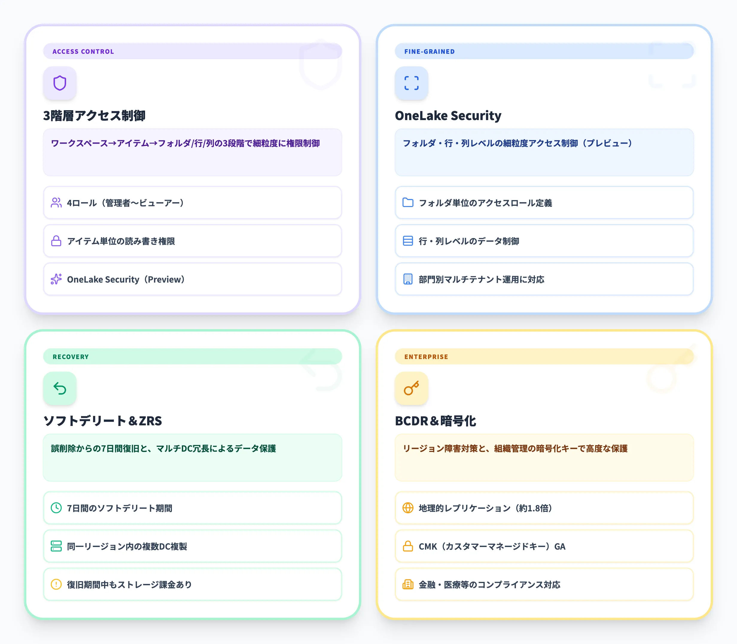 OneLakeのセキュリティとデータ保護