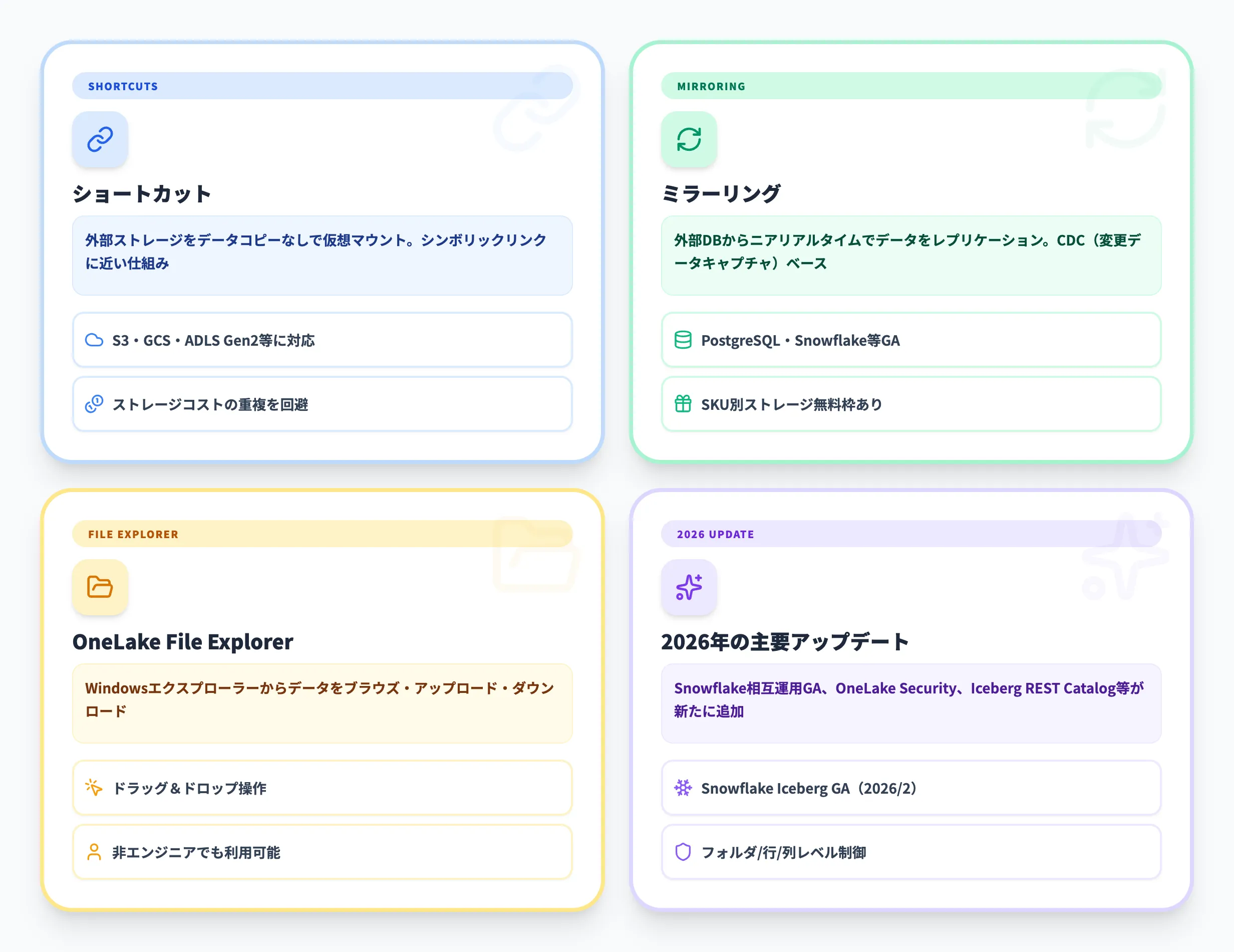 OneLakeの主要機能