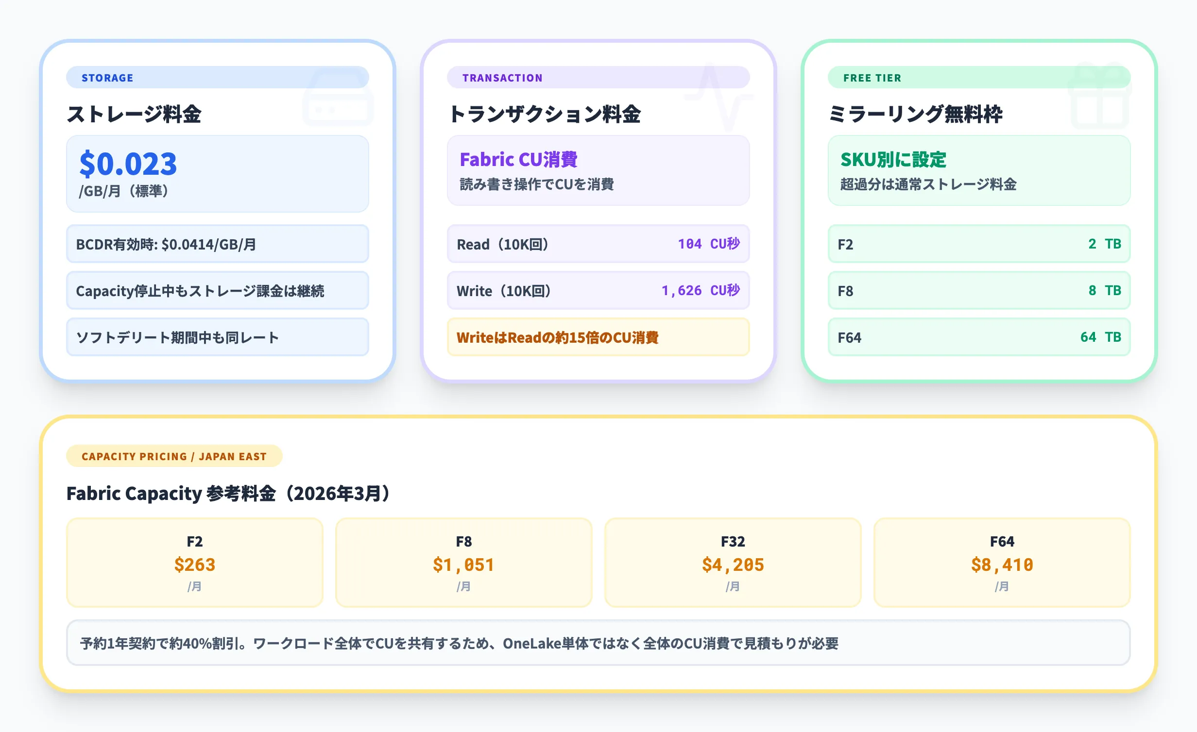 OneLakeの料金体系
