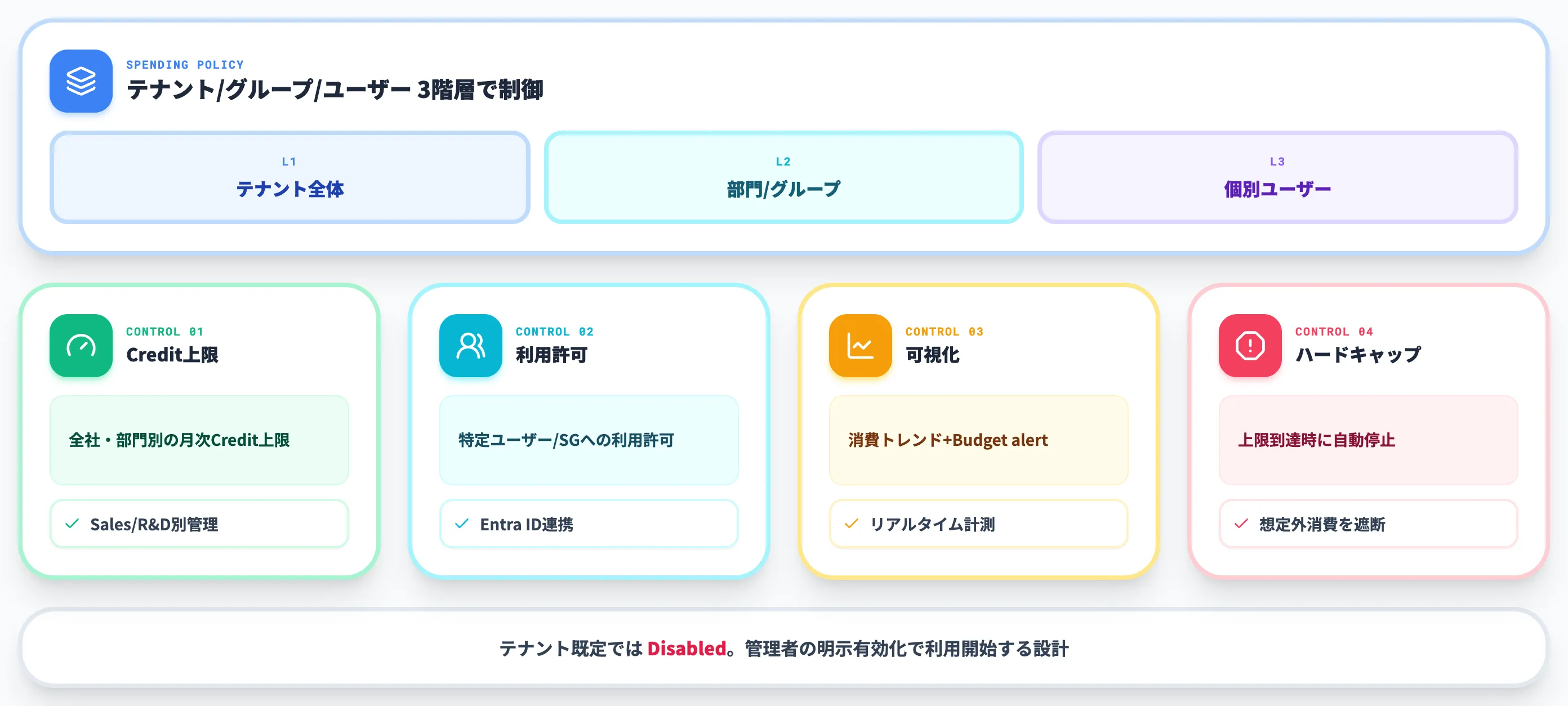 コスト管理ダッシュボード