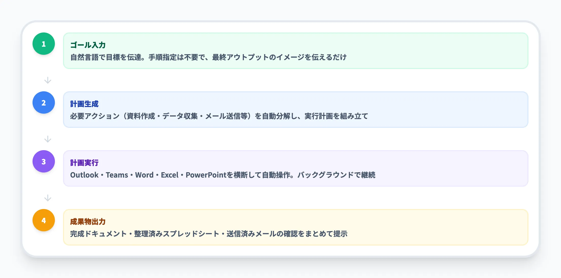 マルチステップタスクの自動実行