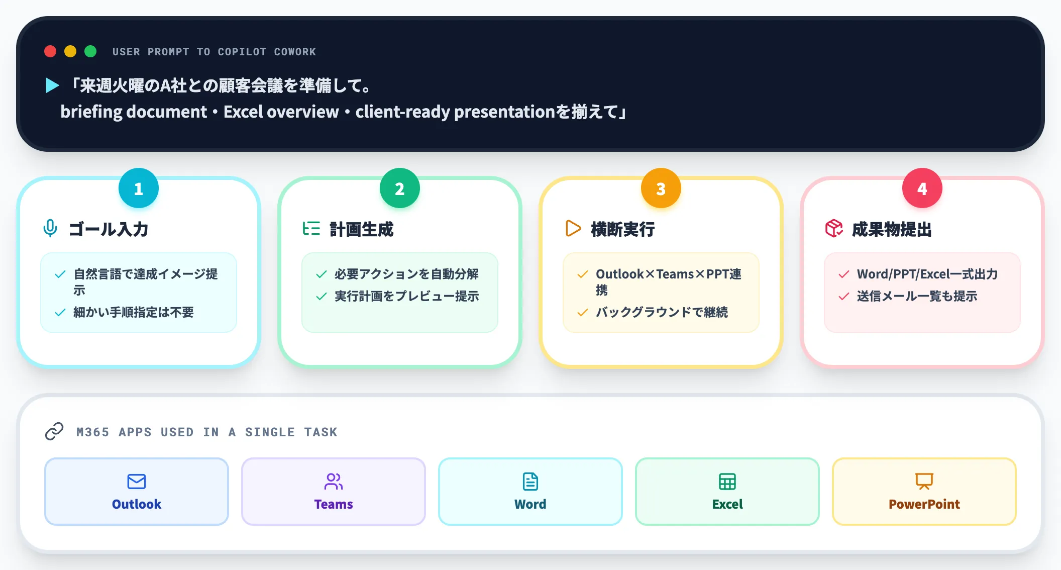 マルチステップタスクの自律実行