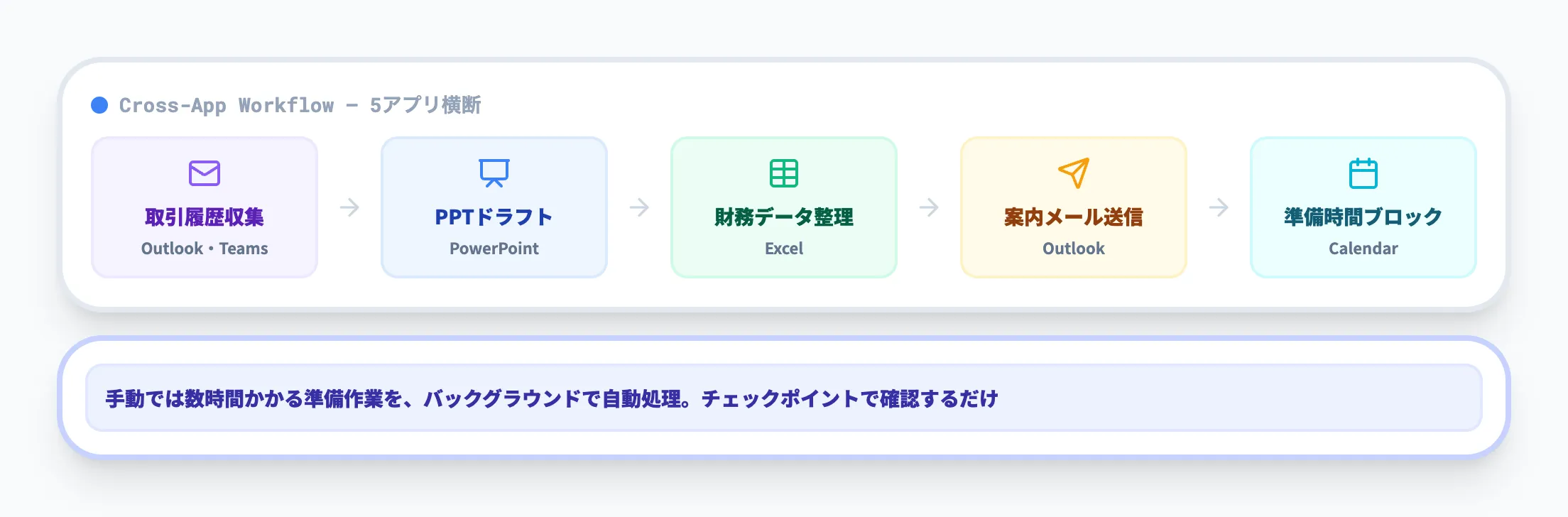 会議準備の一括自動化