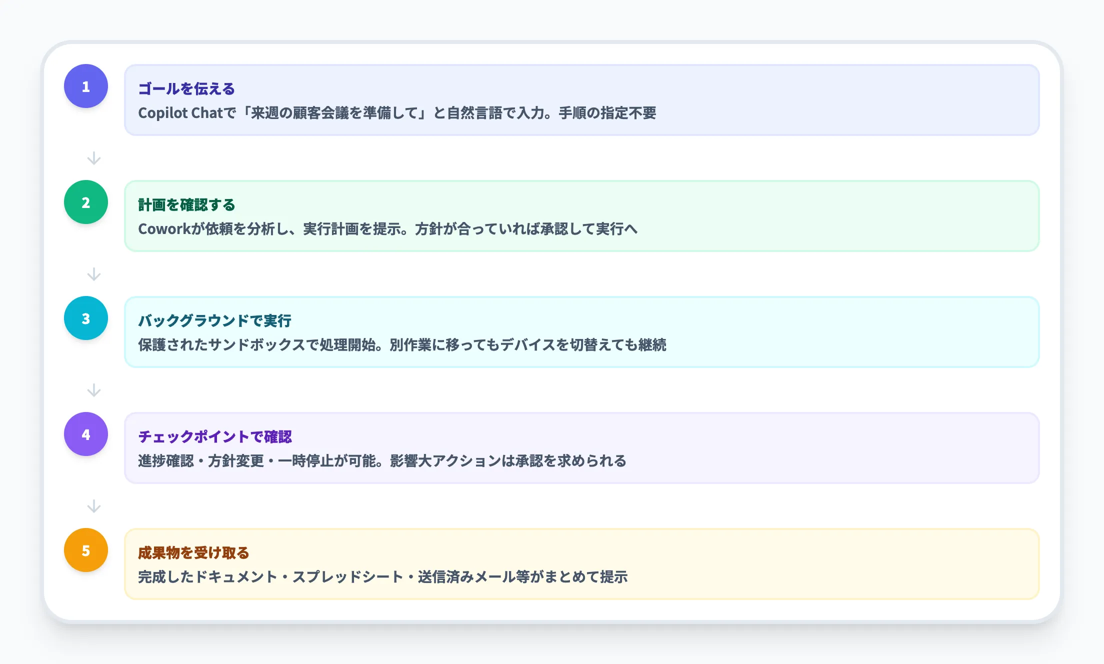 基本的な操作フロー