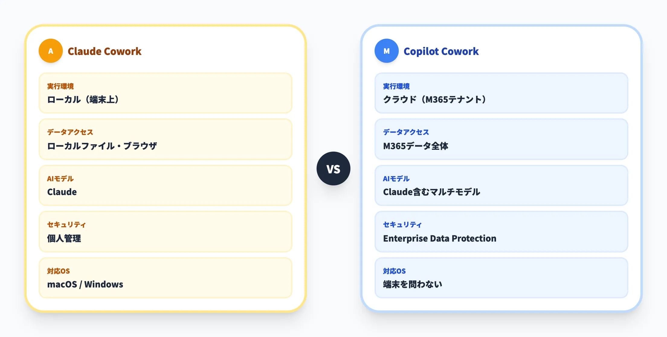 実行環境とデータアクセスの比較