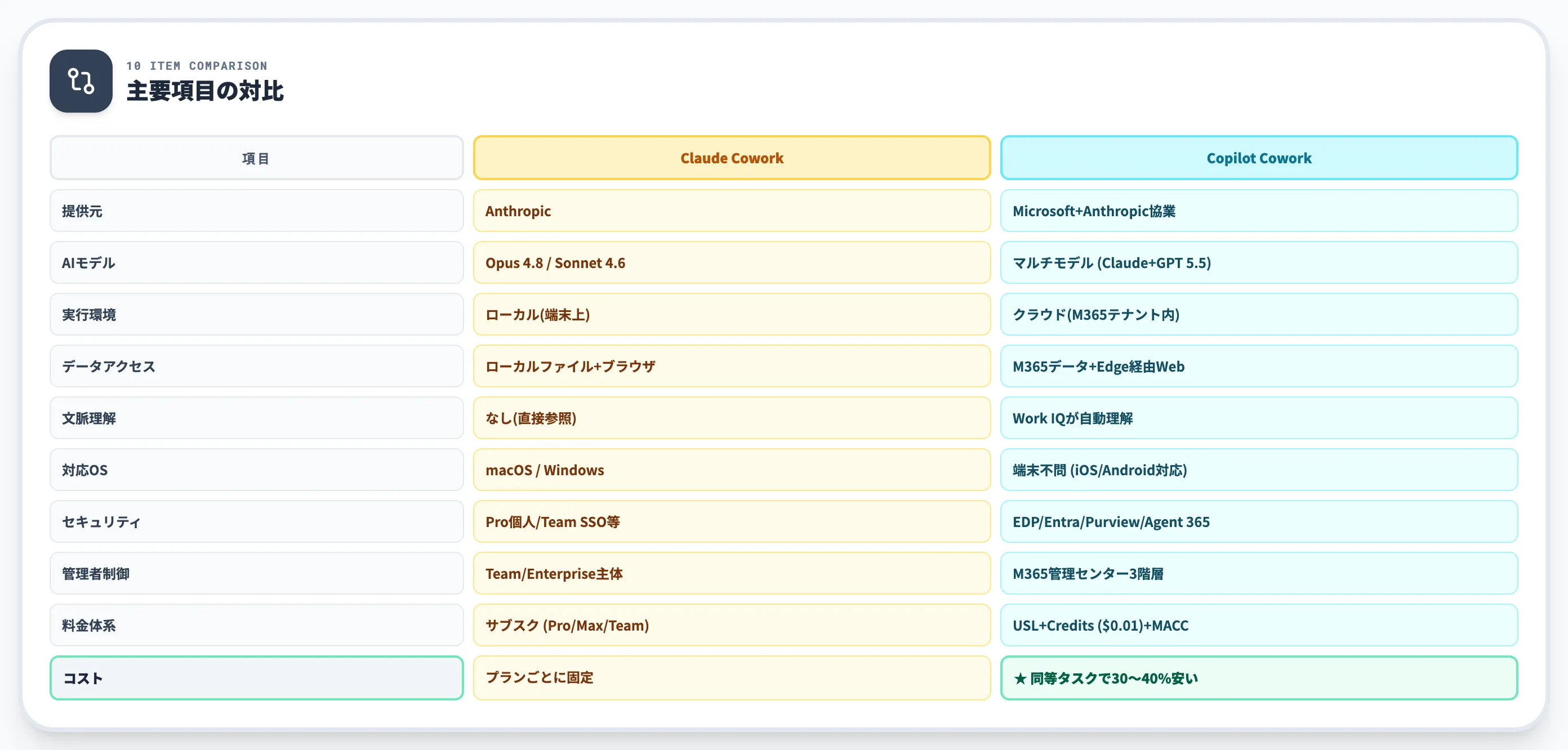 実行環境とデータアクセスの違い