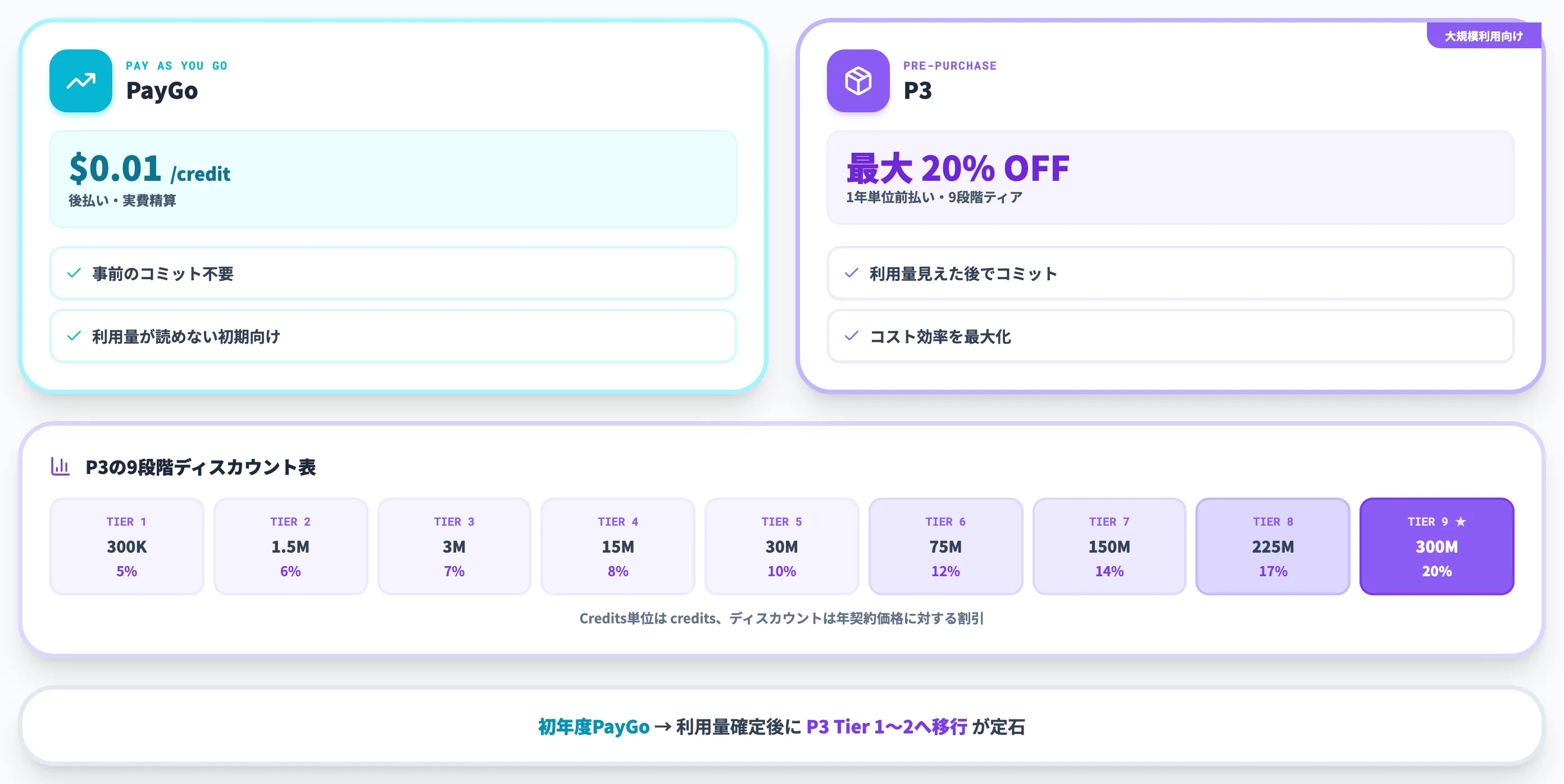 支払い方式はPayGoとP3の2種類
