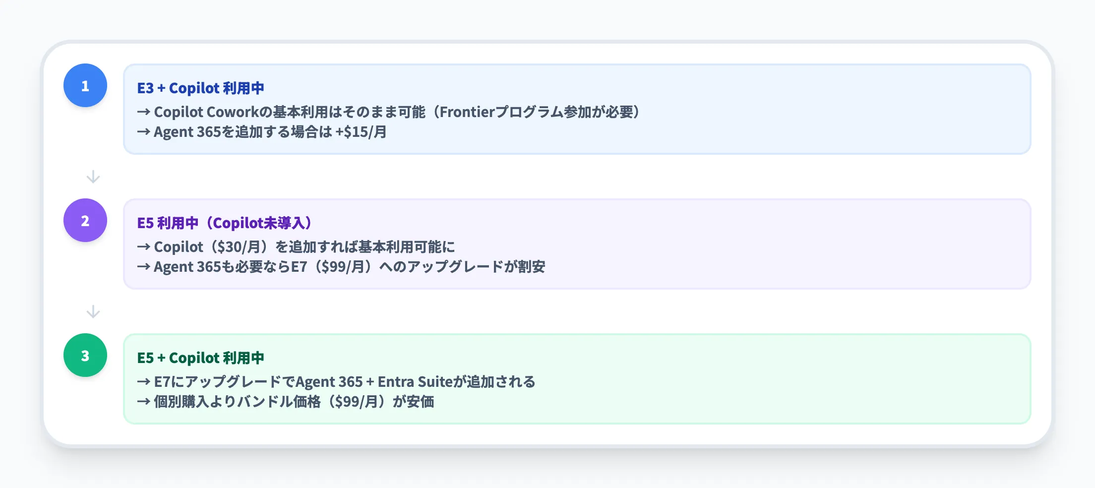 既存プランからの移行パス
