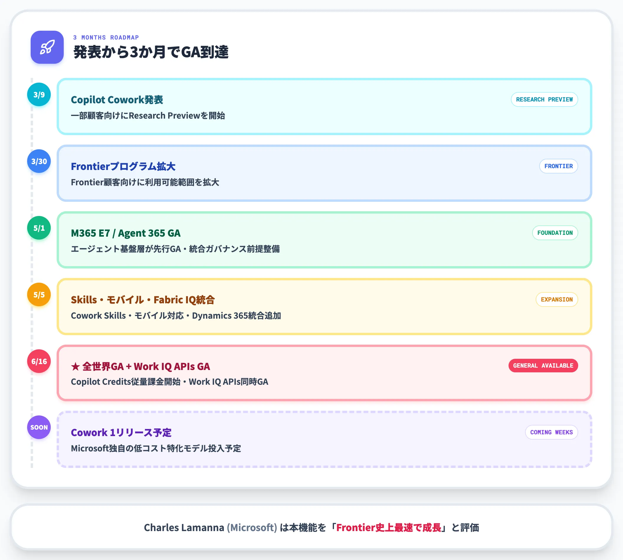 発表からGAまでのタイムライン