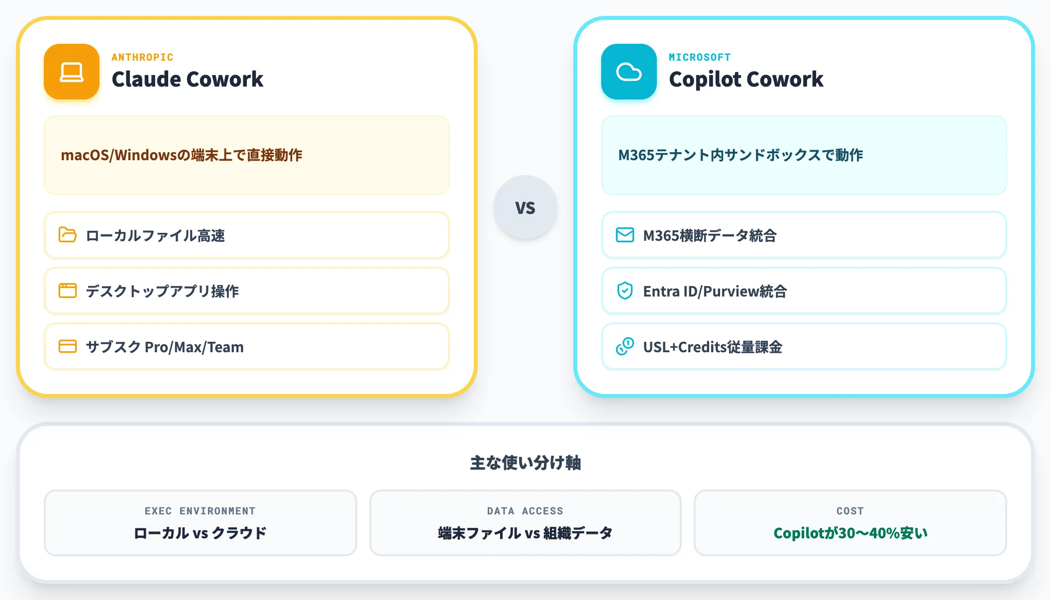 Claude CoworkとCopilot Coworkの比較