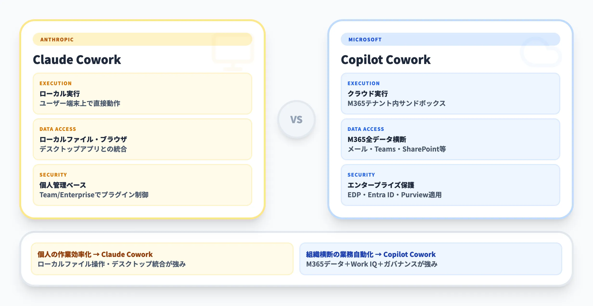 Claude CoworkとCopilot Coworkの違い