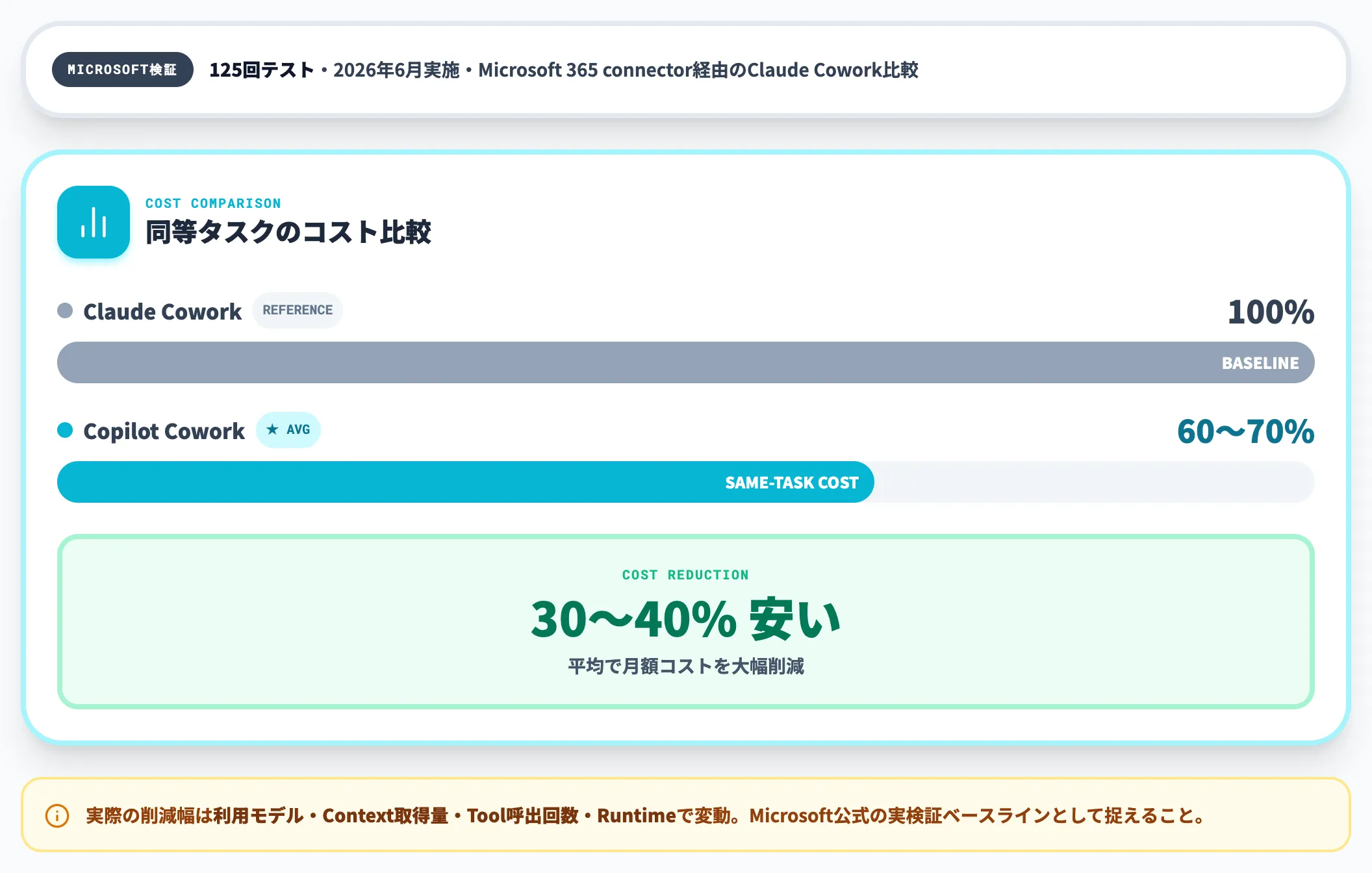 Claude Cowork比較で30〜40%安い