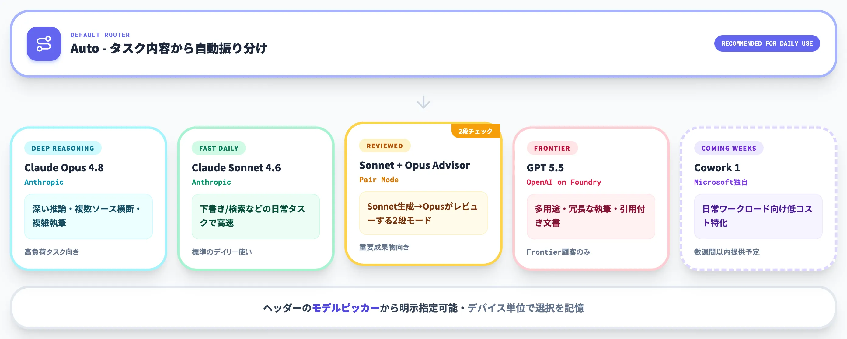 Copilot Coworkのモデル構成と選択ロジック