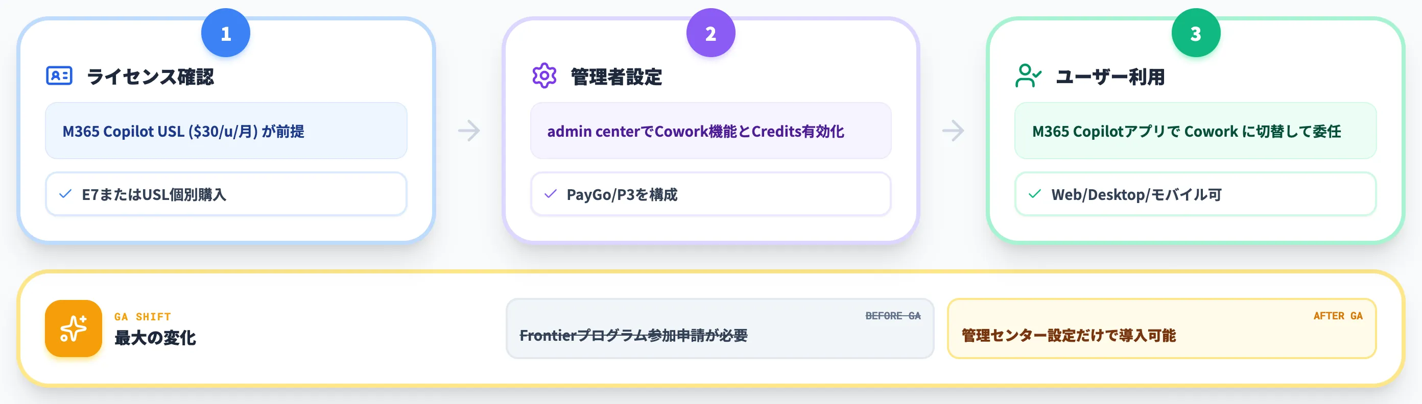 Copilot Coworkの使い方と利用開始の手順