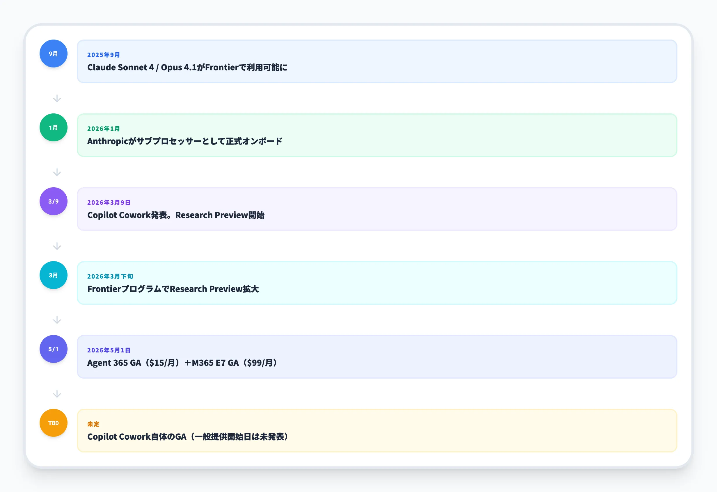 Copilot Coworkの提供スケジュール