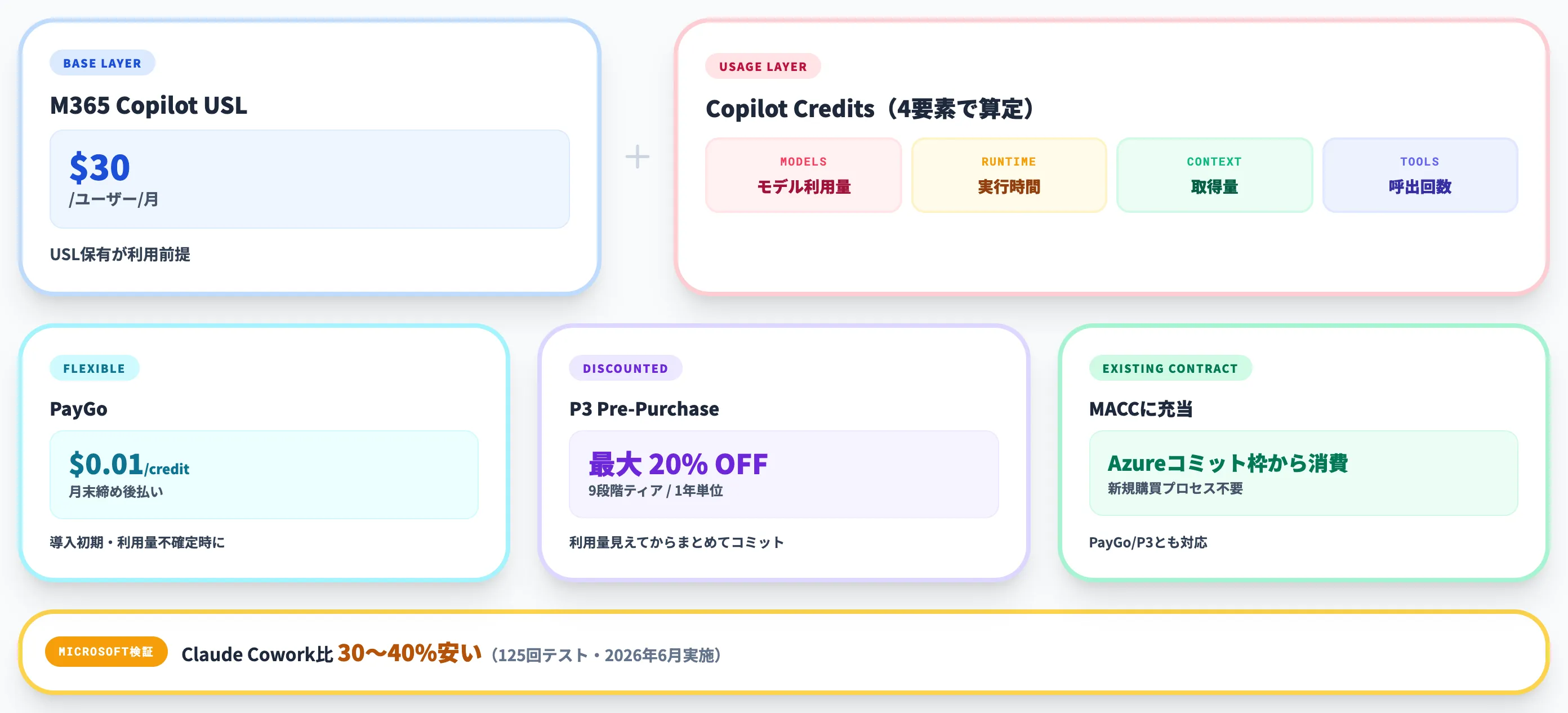 Copilot Coworkの料金体系とCopilot Credits