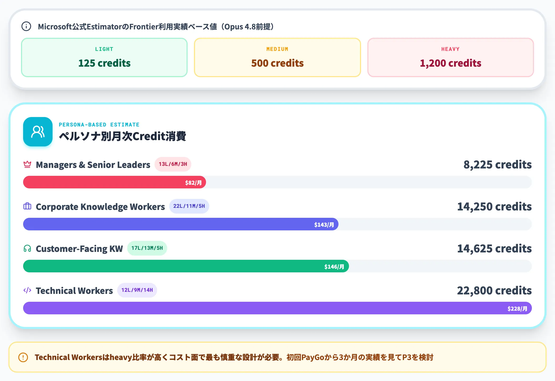 Copilot Credits予算ペルソナ別月次消費