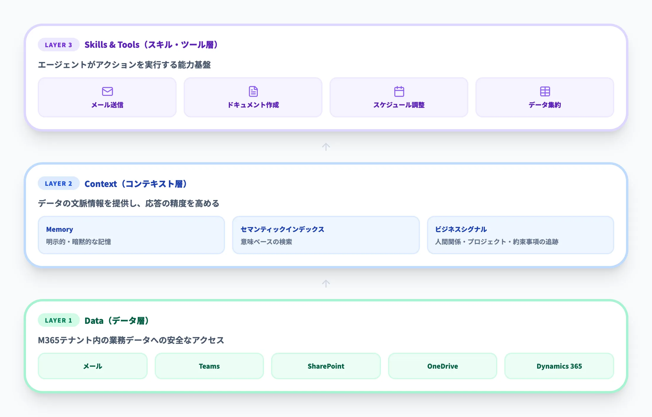 Data/Context/Skills&Toolsの3層構成