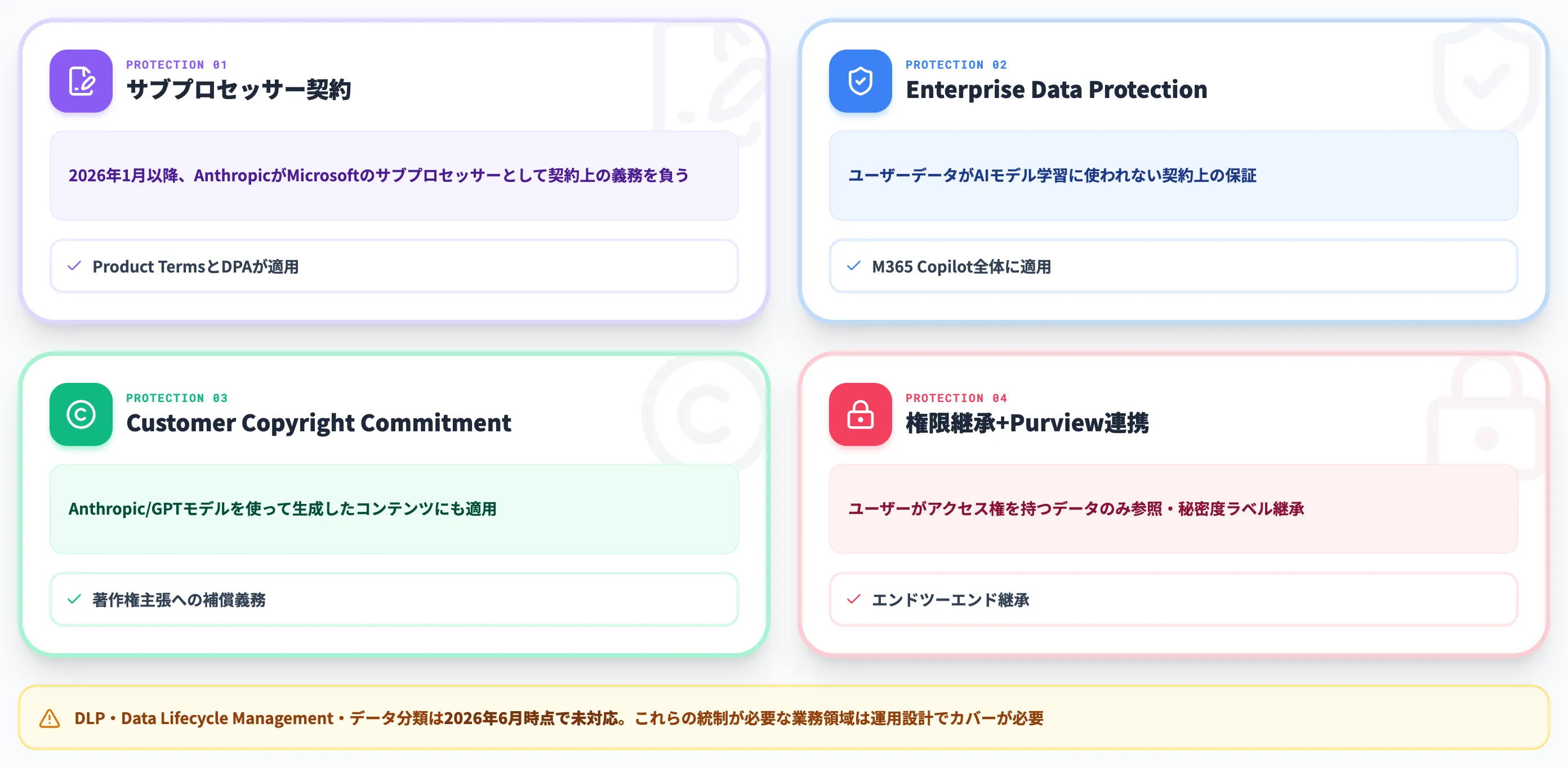 Enterprise Data ProtectionとAnthropicサブプロセッサー
