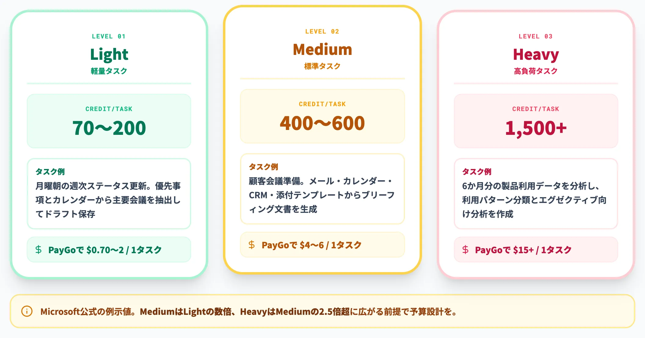 Light/Medium/Heavyの3シナリオ
