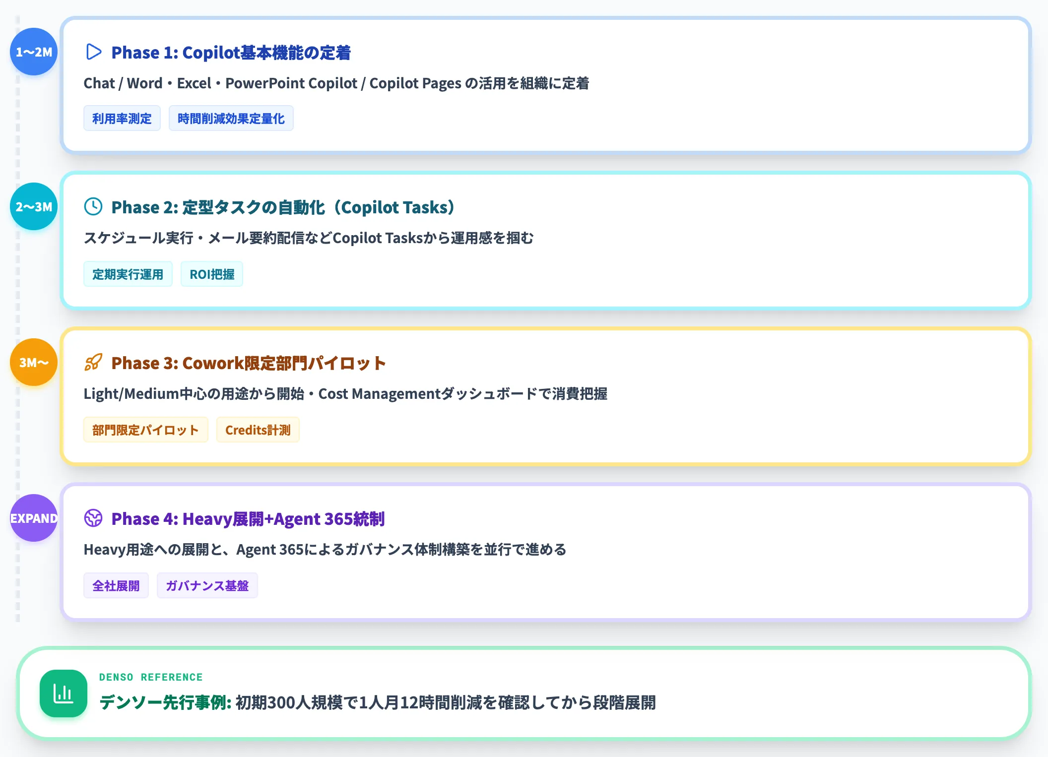 M365 Copilot活用度低組織の段階アプローチ