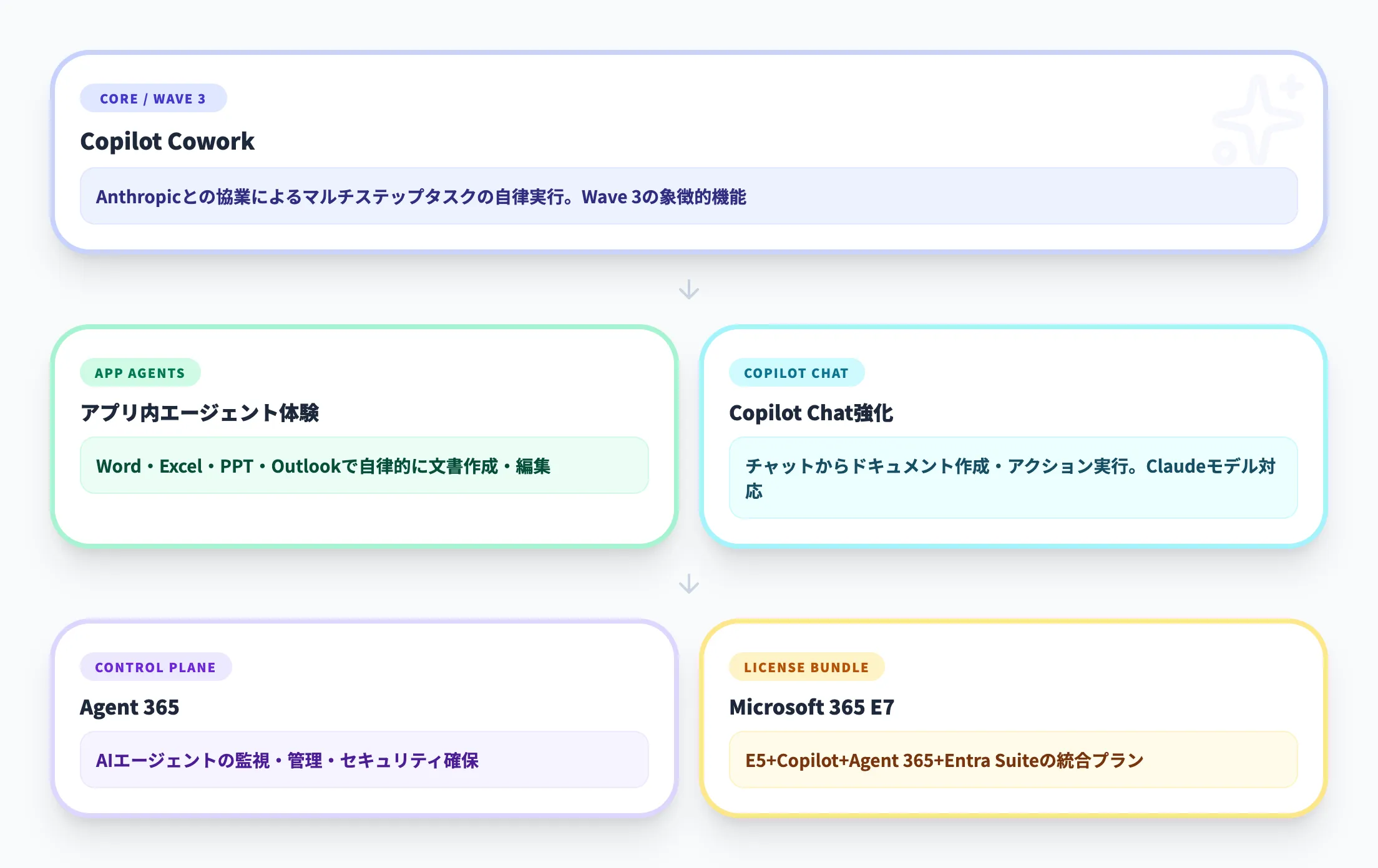 Wave 3における位置づけ