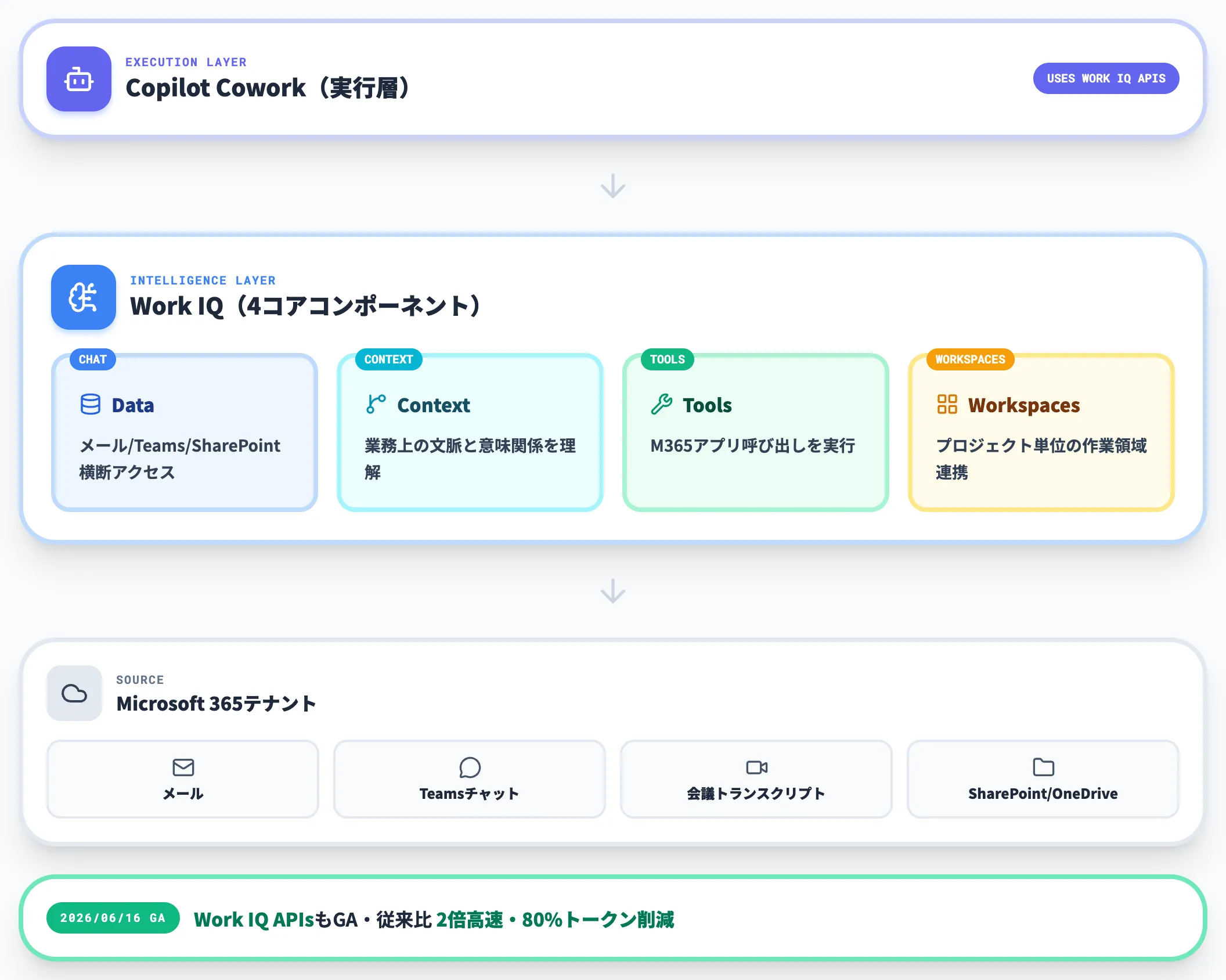 Work IQによるインテリジェンス基盤