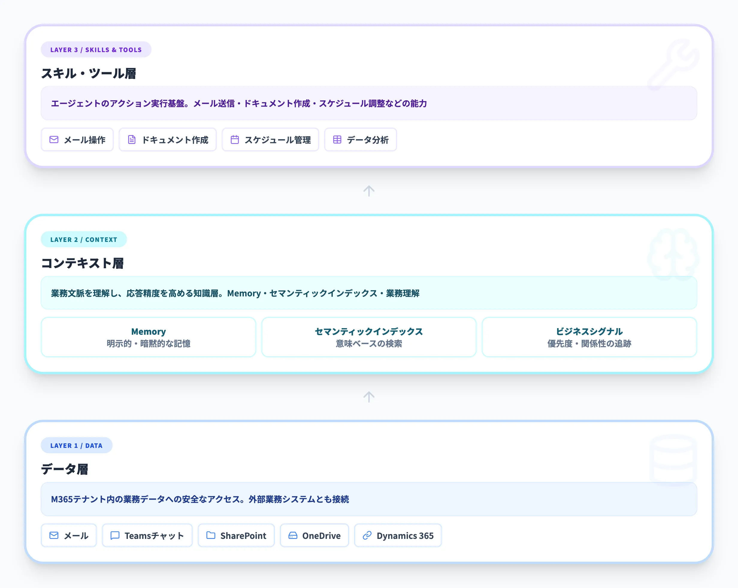 Work IQアーキテクチャ