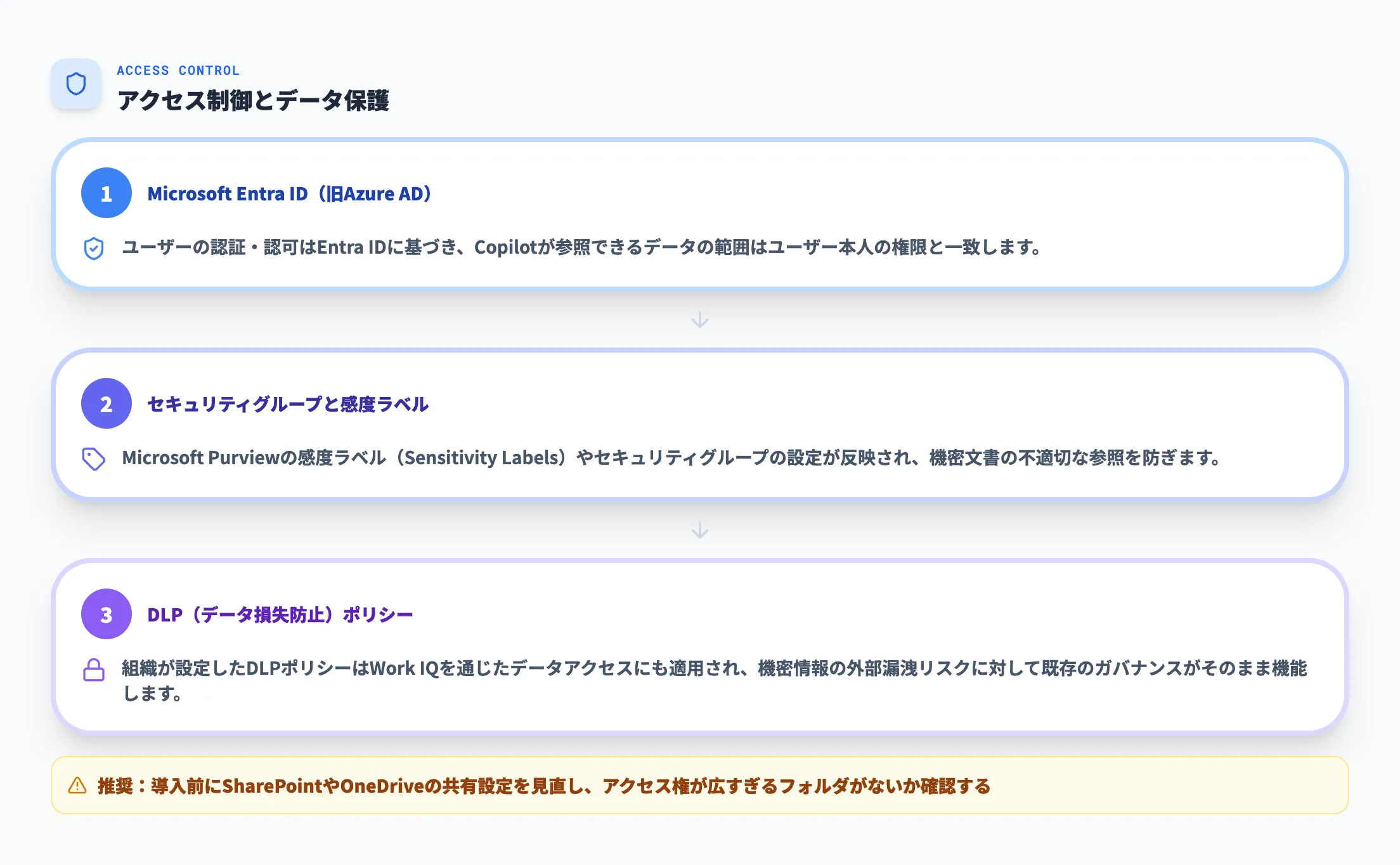 アクセス制御とデータ保護